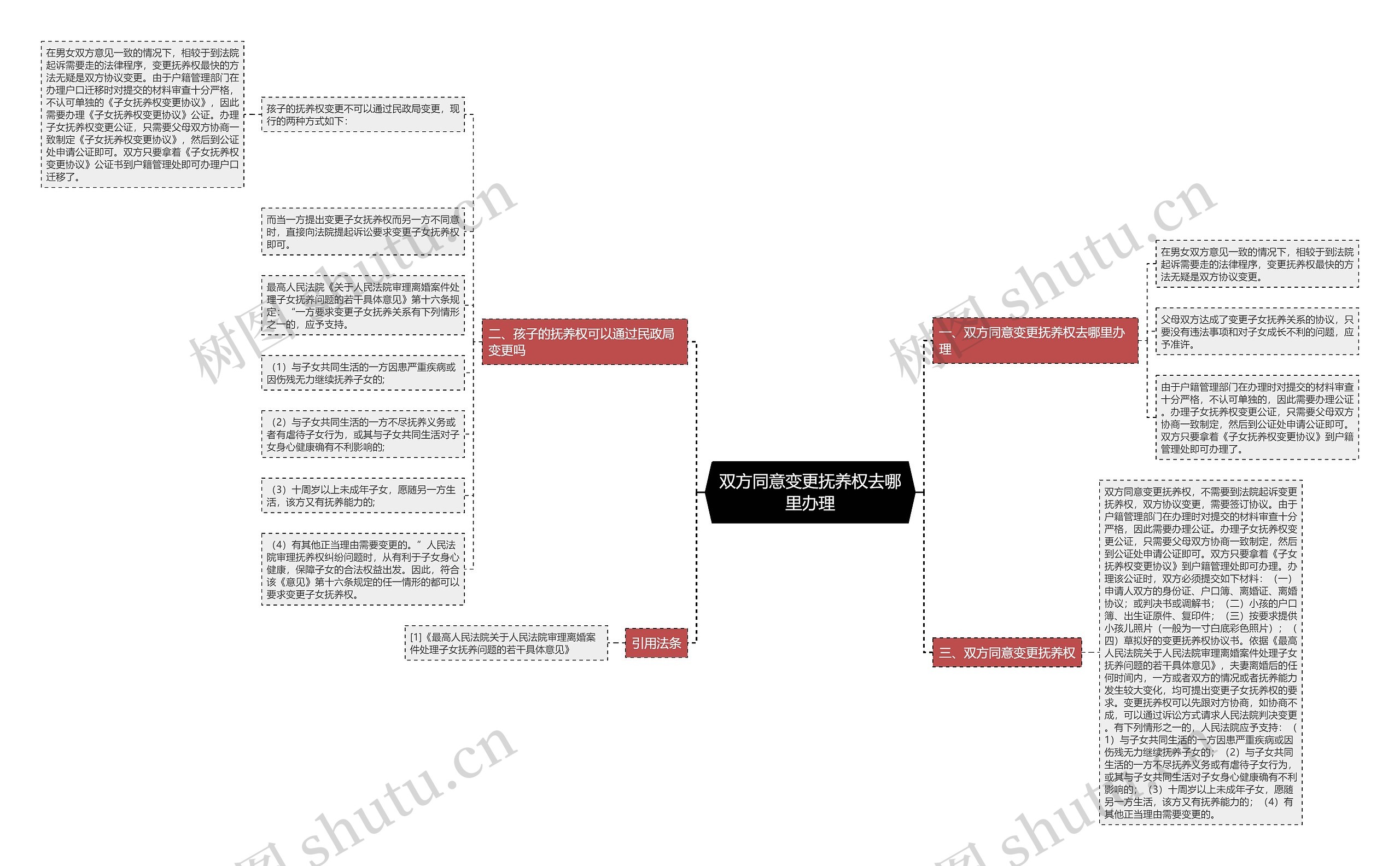 双方同意变更抚养权去哪里办理思维导图