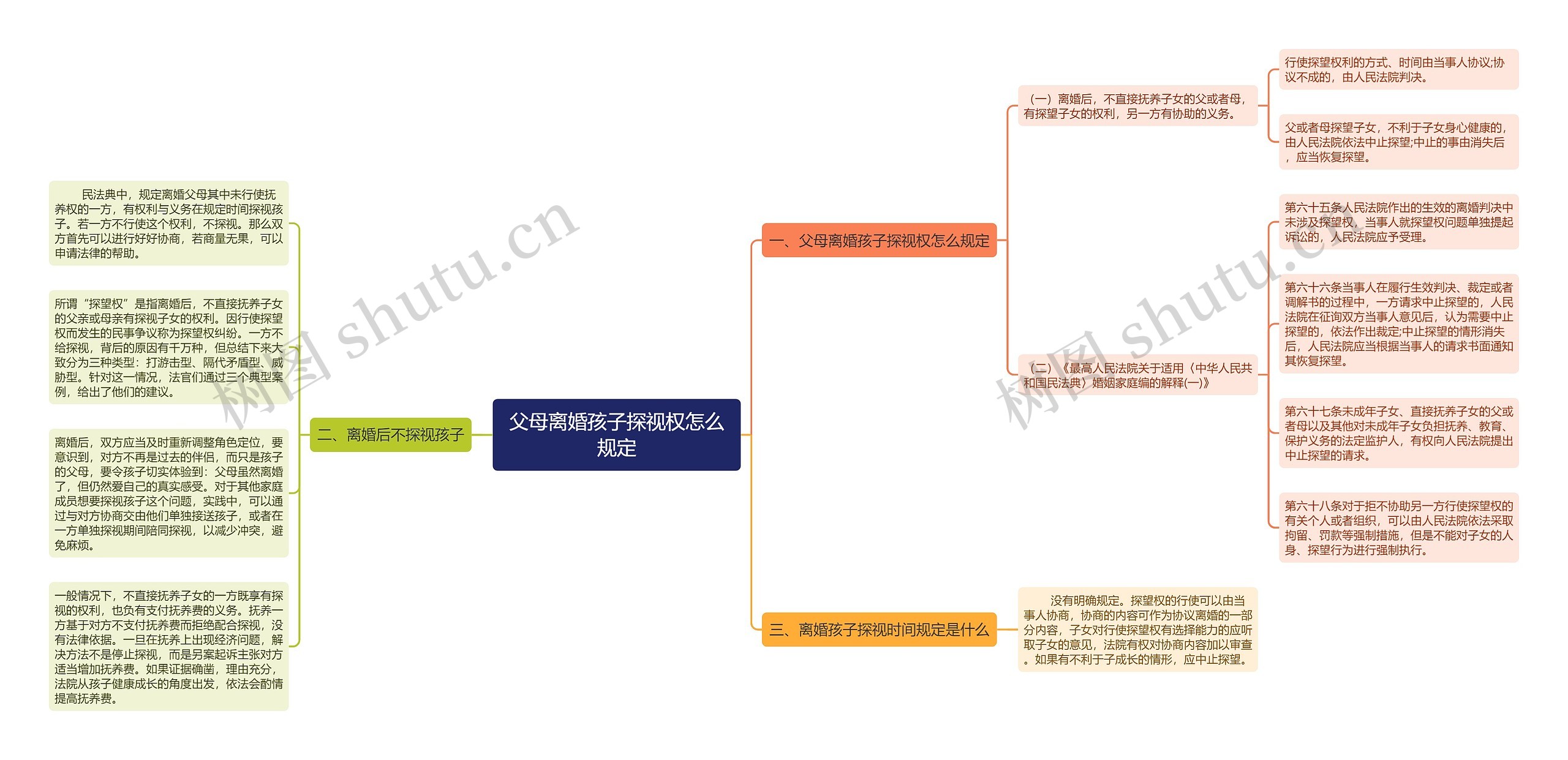 父母离婚孩子探视权怎么规定思维导图