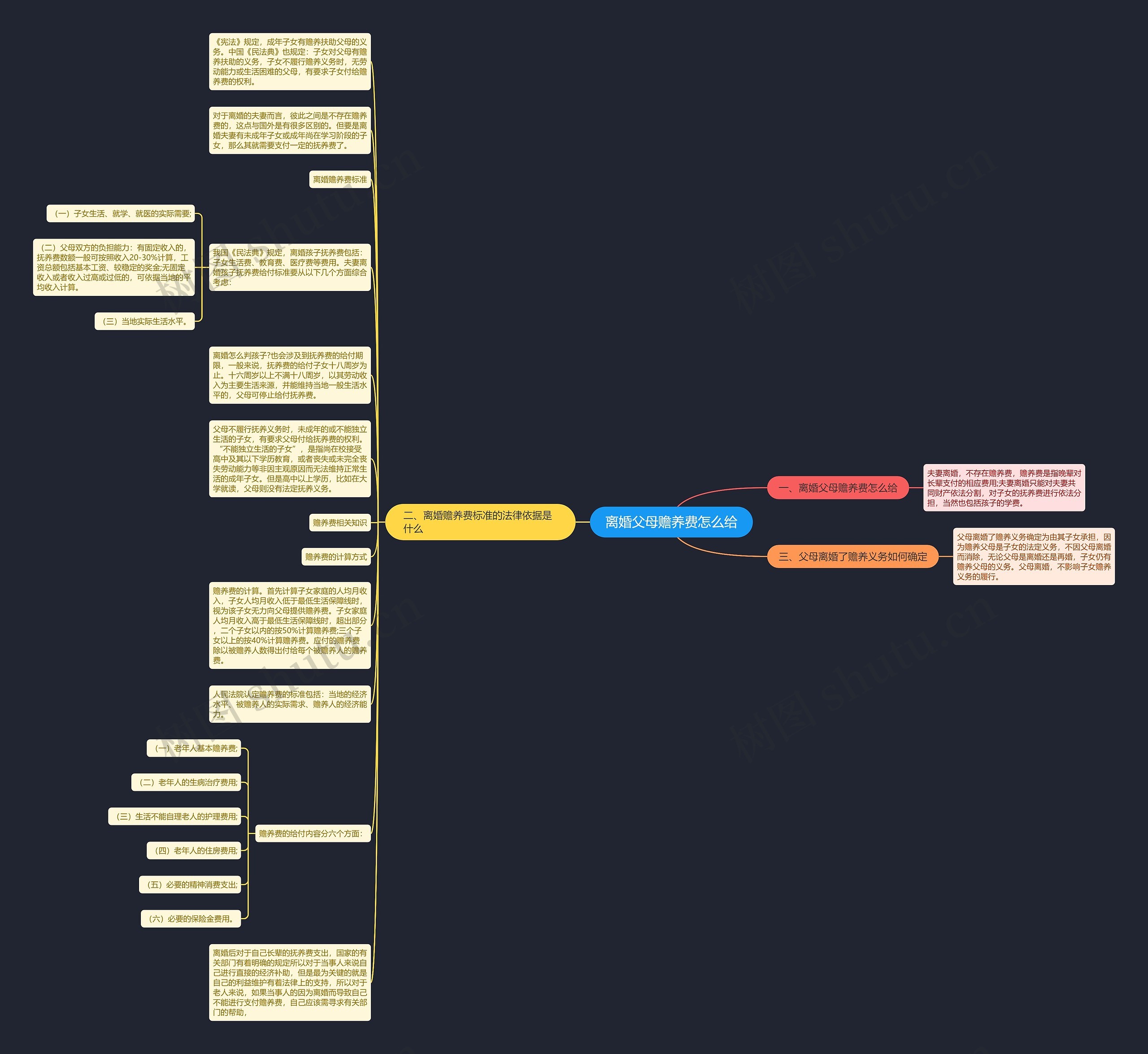 离婚父母赡养费怎么给思维导图
