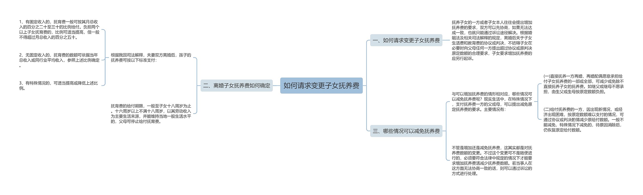 如何请求变更子女抚养费思维导图