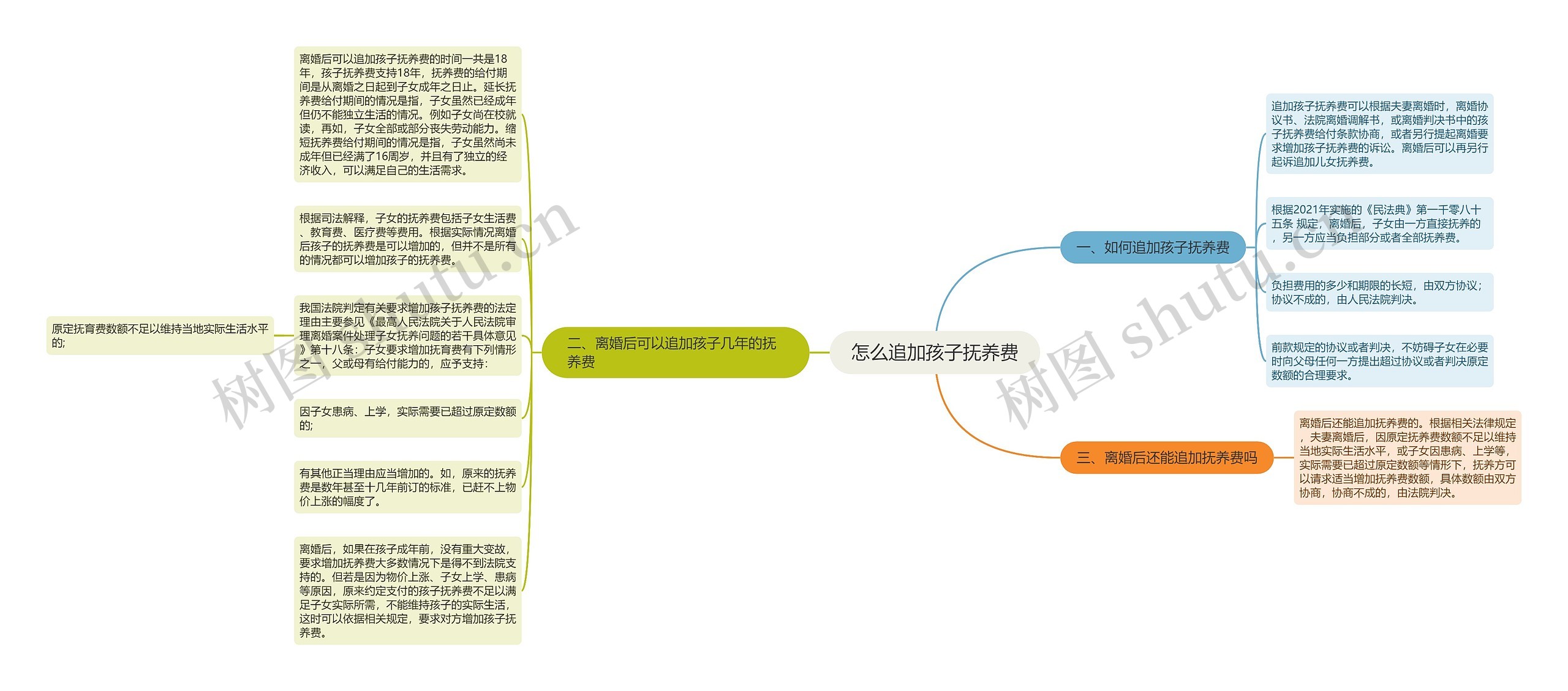 怎么追加孩子抚养费思维导图