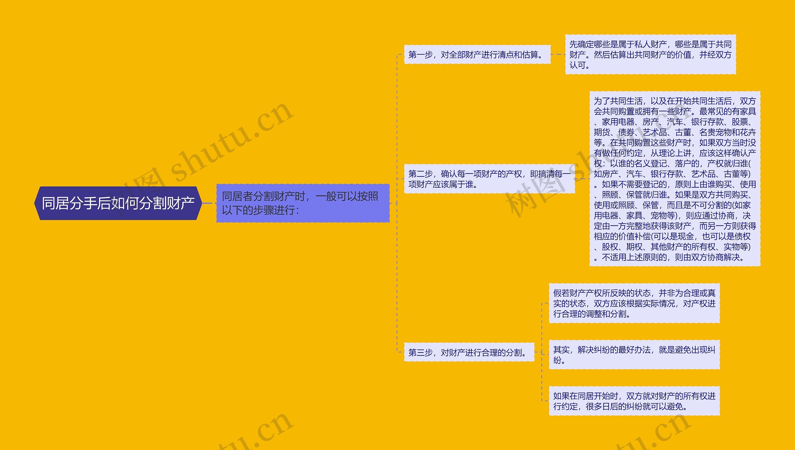 同居分手后如何分割财产