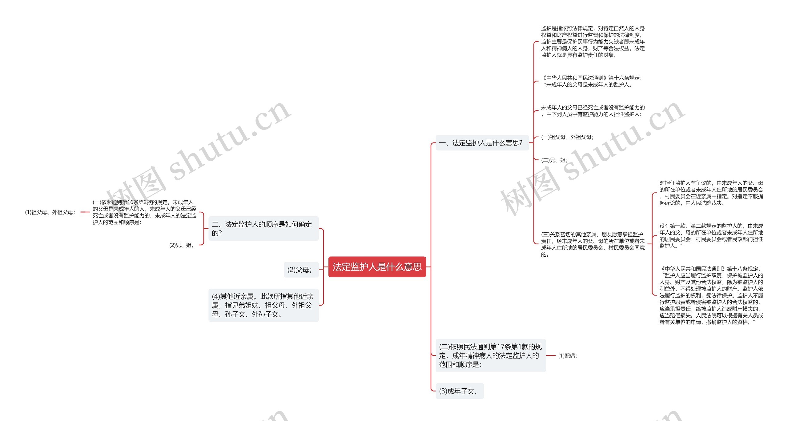 法定监护人是什么意思思维导图