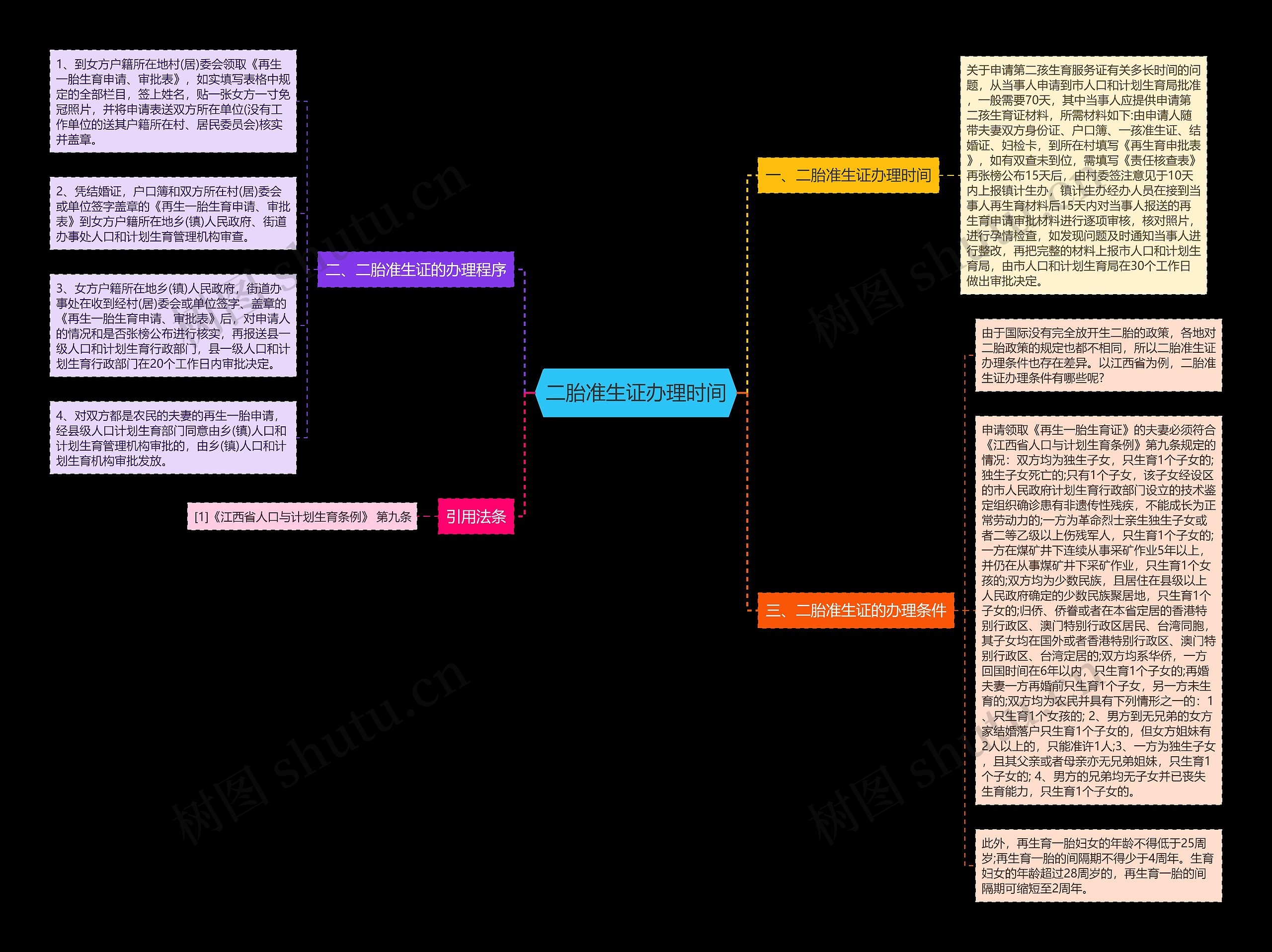 二胎准生证办理时间思维导图