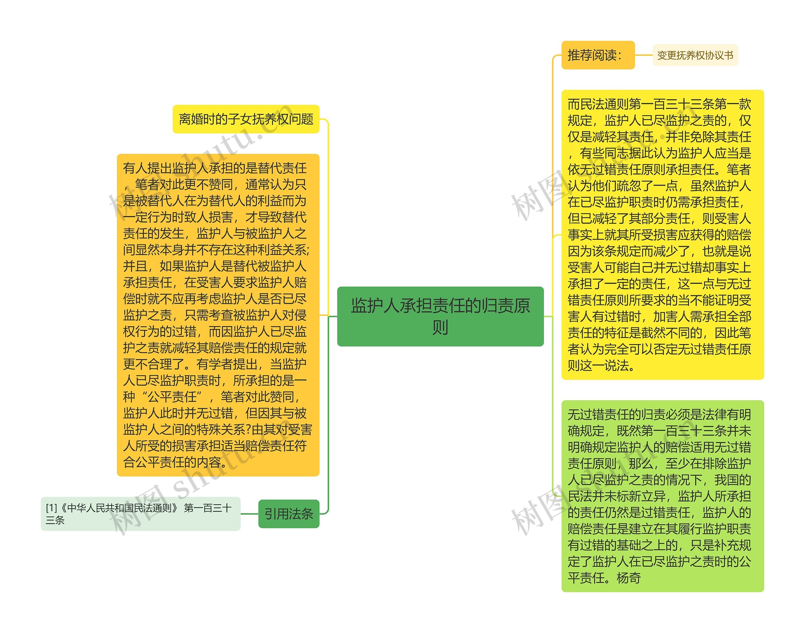 监护人承担责任的归责原则思维导图