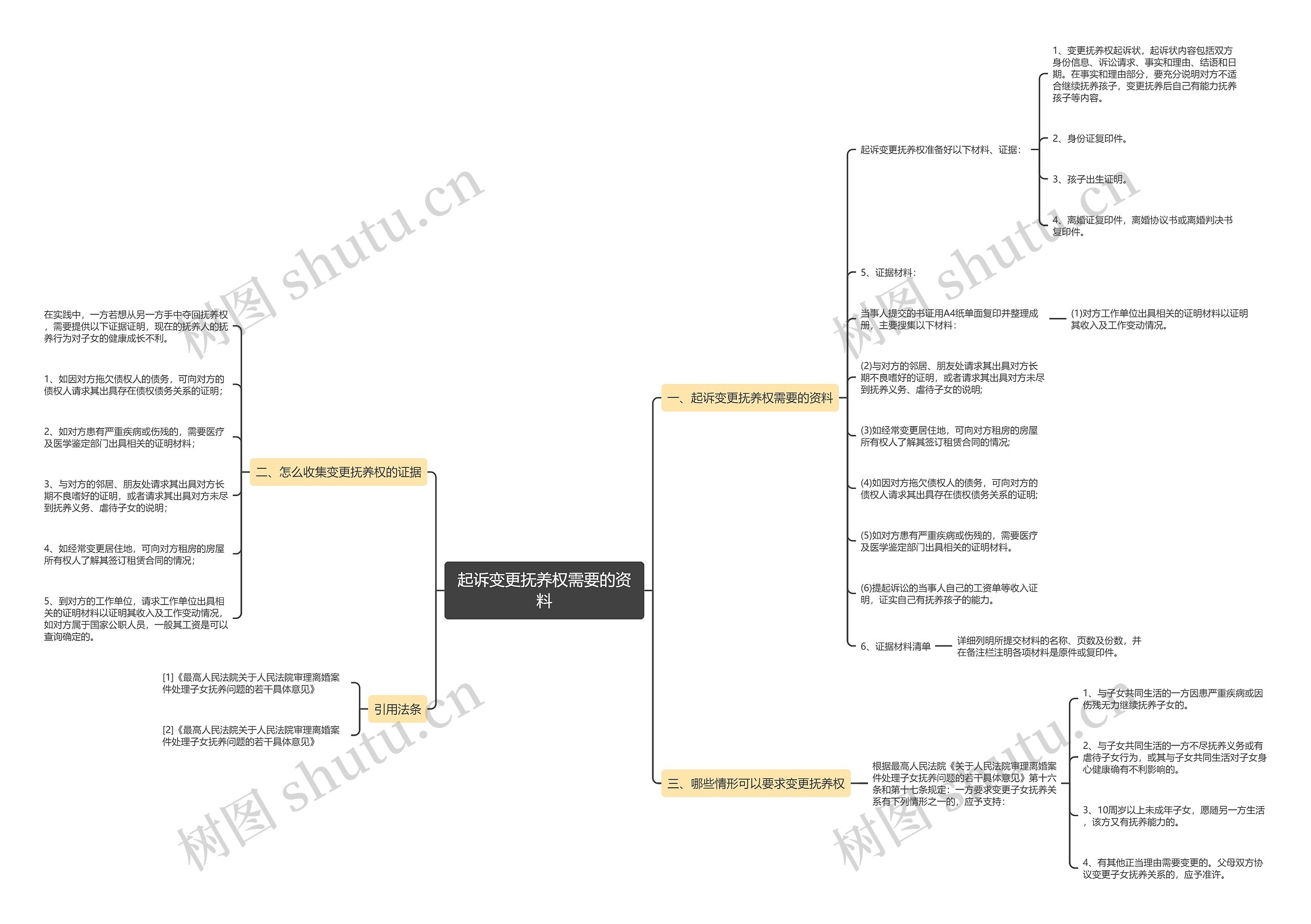 起诉变更抚养权需要的资料思维导图