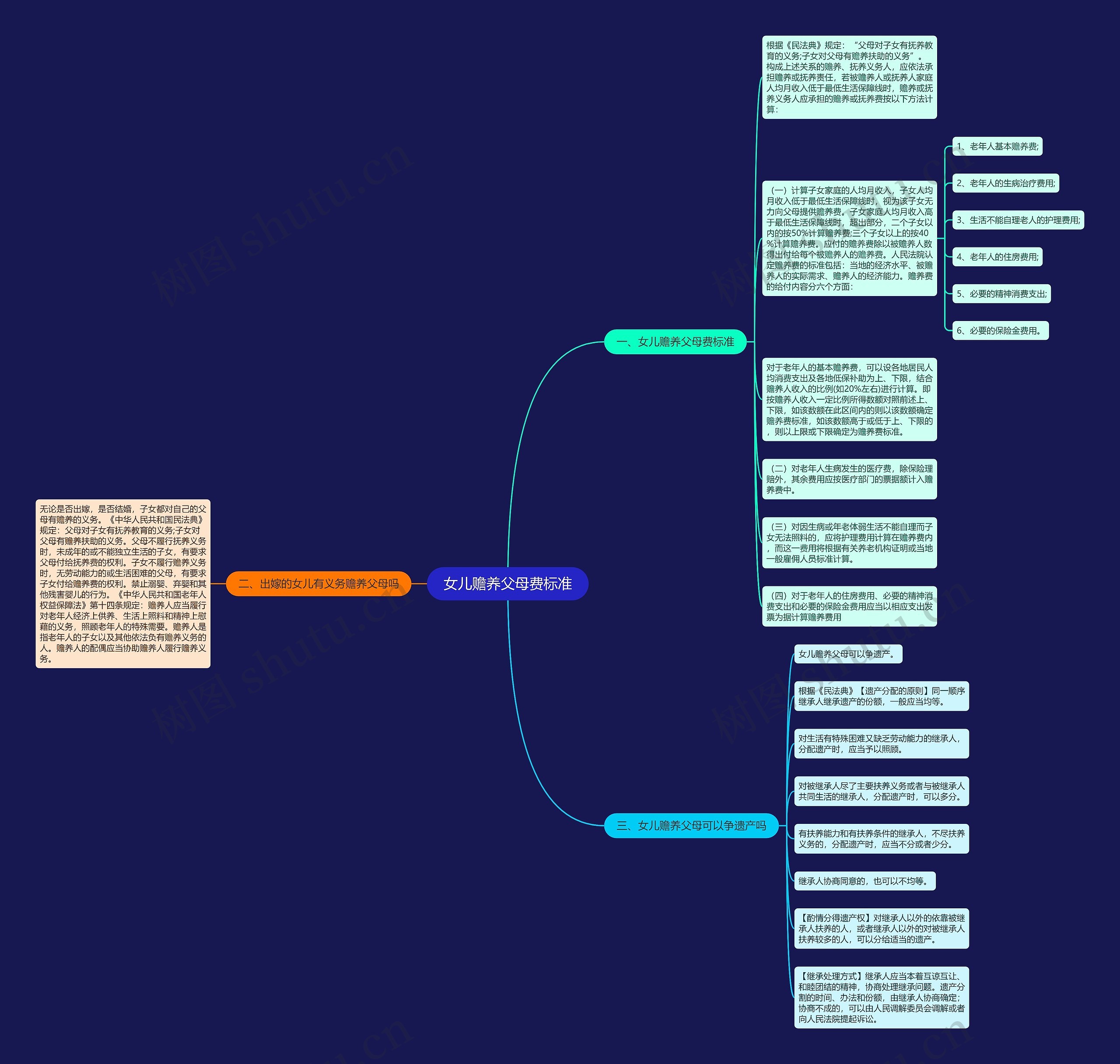 女儿赡养父母费标准思维导图
