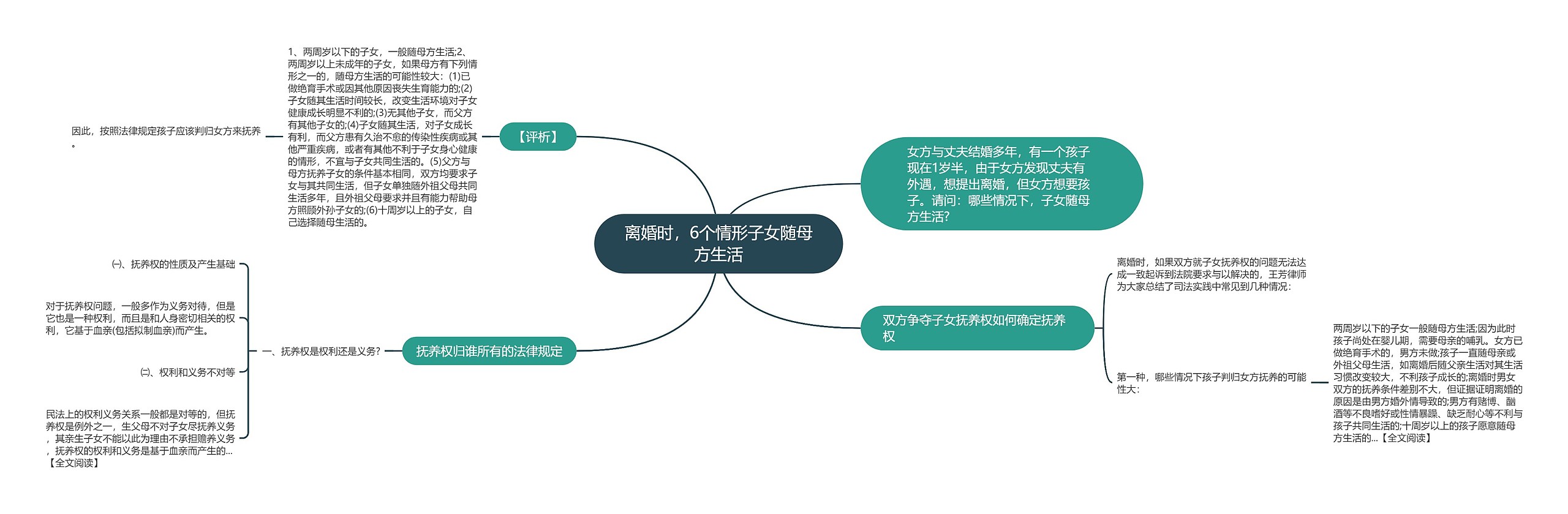 离婚时，6个情形子女随母方生活思维导图