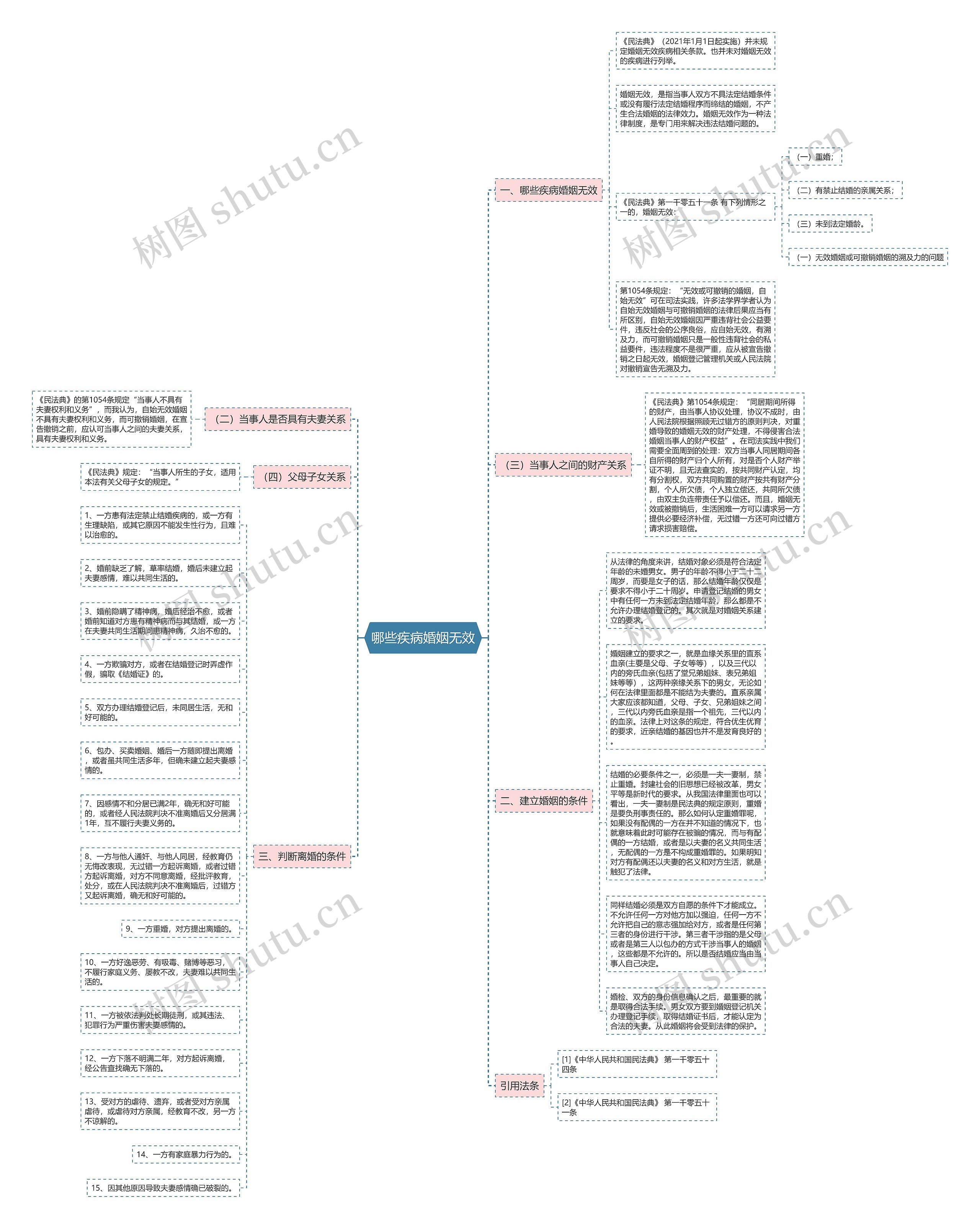 哪些疾病婚姻无效思维导图