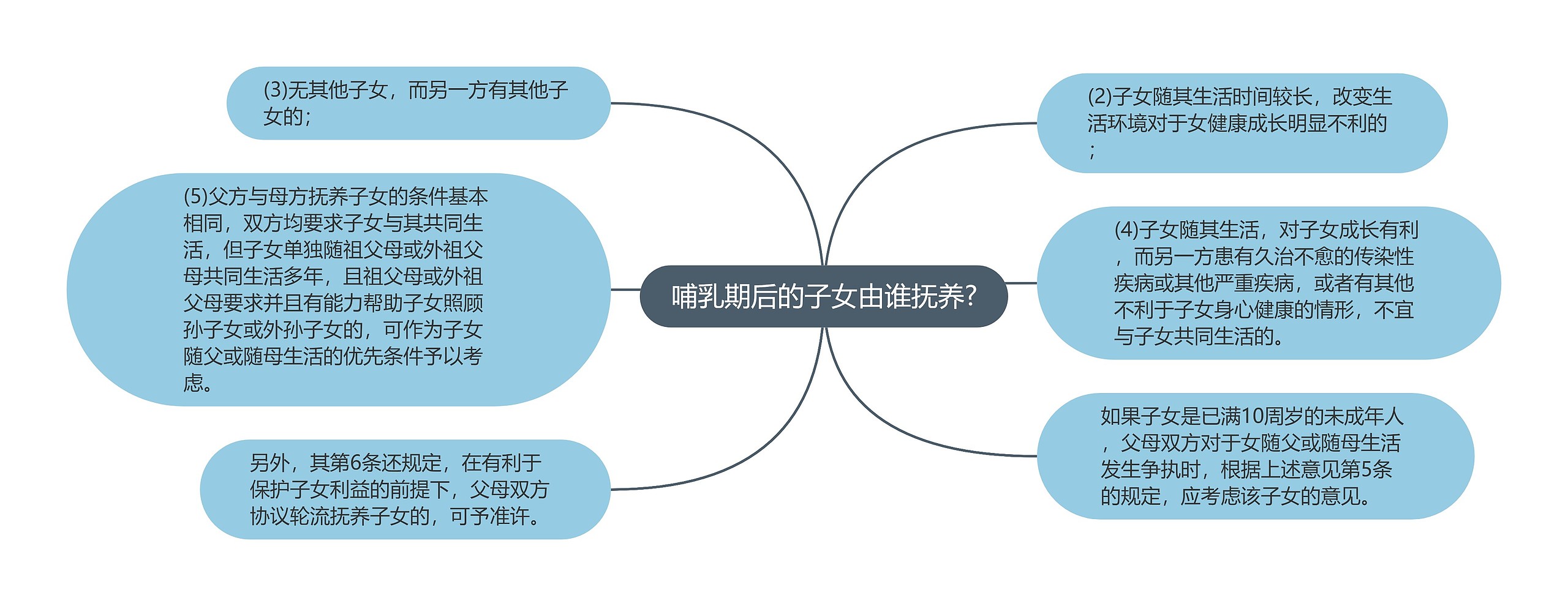 哺乳期后的子女由谁抚养?思维导图