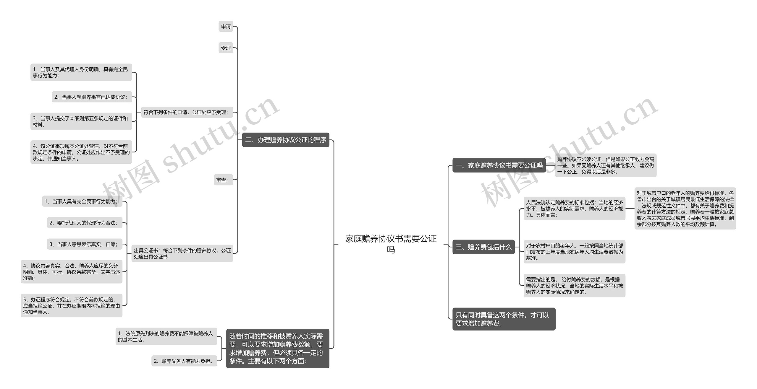 家庭赡养协议书需要公证吗思维导图