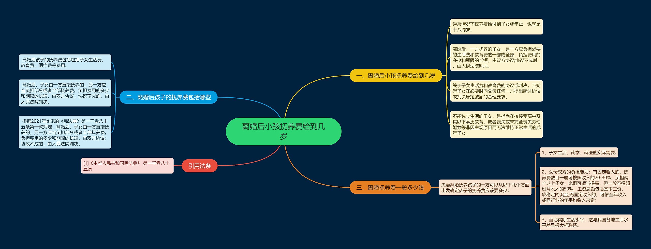 离婚后小孩抚养费给到几岁思维导图