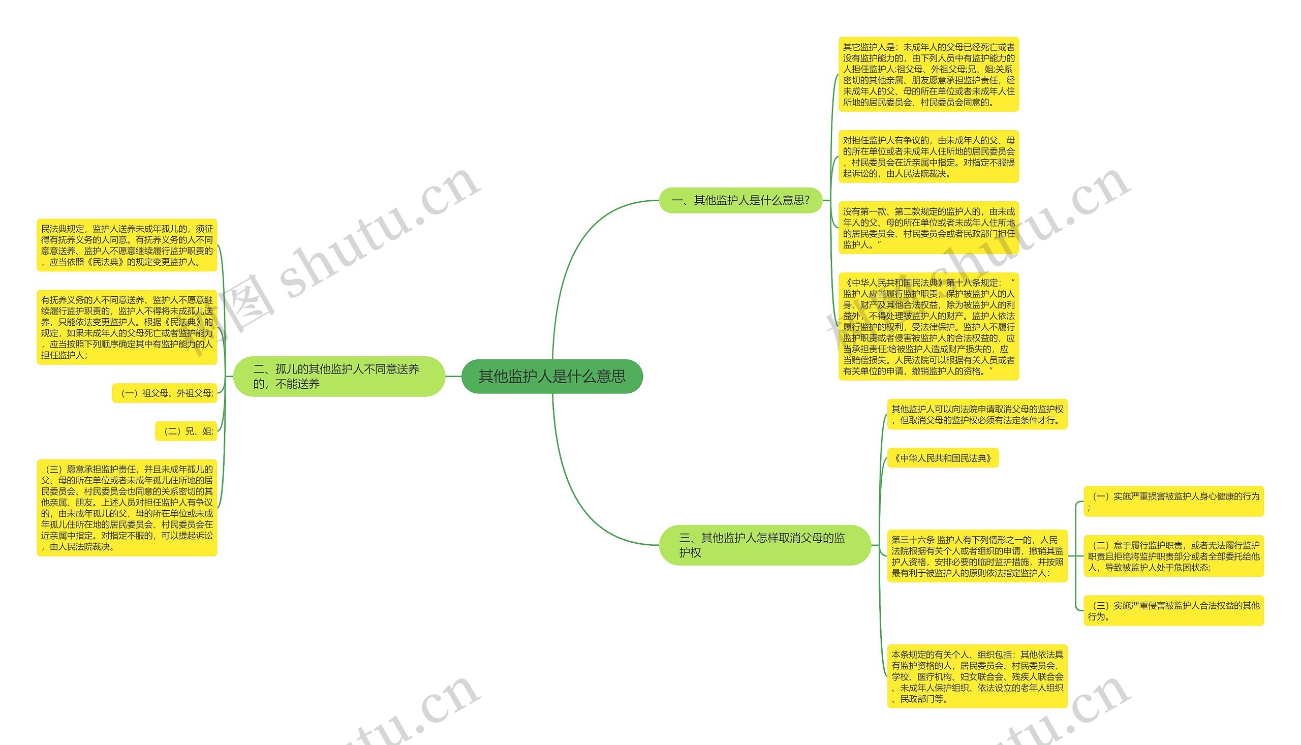 其他监护人是什么意思思维导图