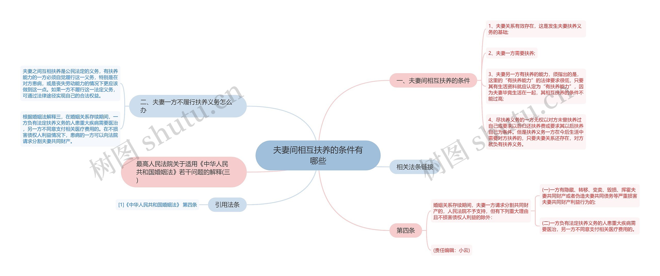 夫妻间相互扶养的条件有哪些