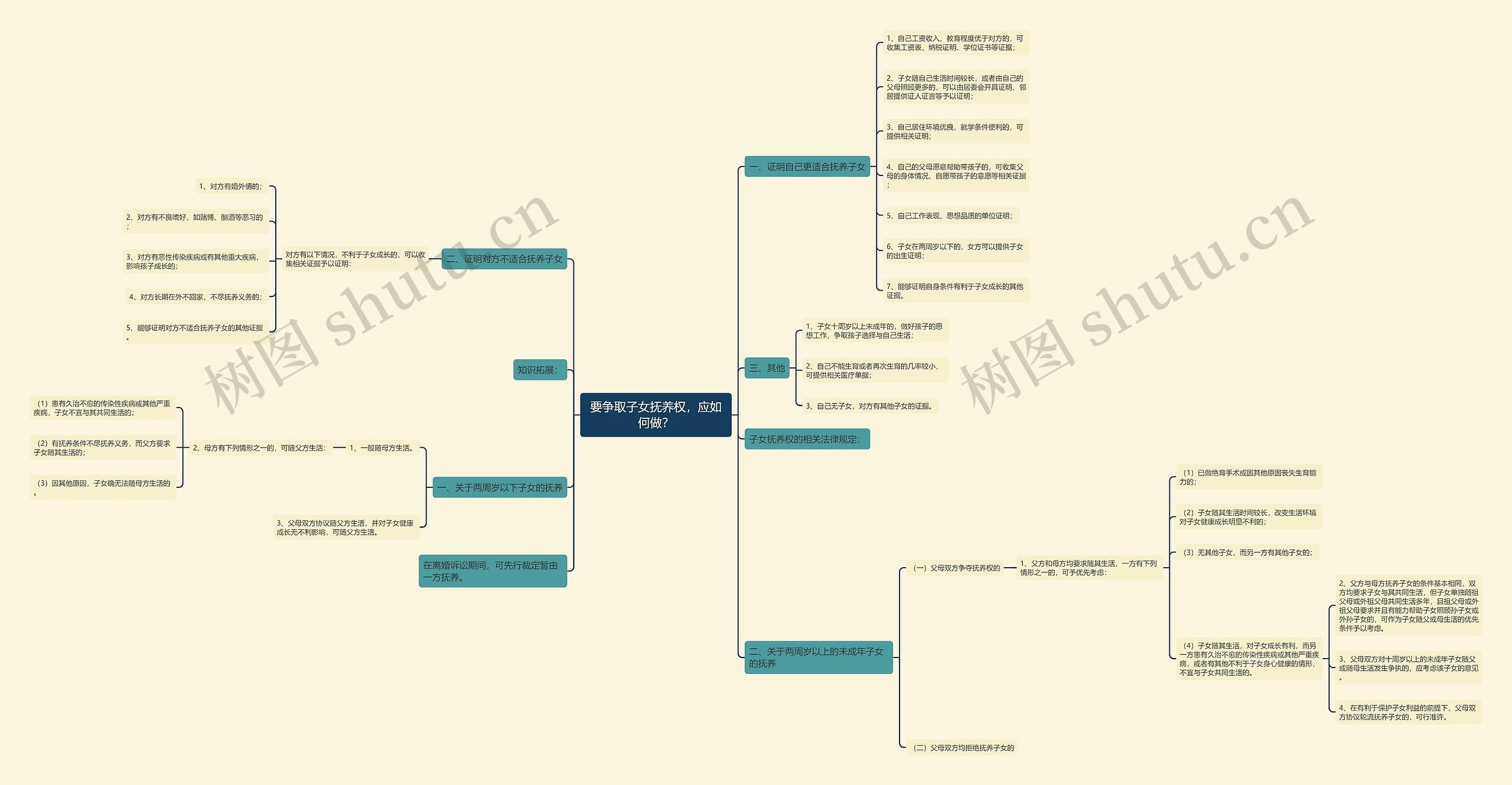 要争取子女抚养权，应如何做？思维导图