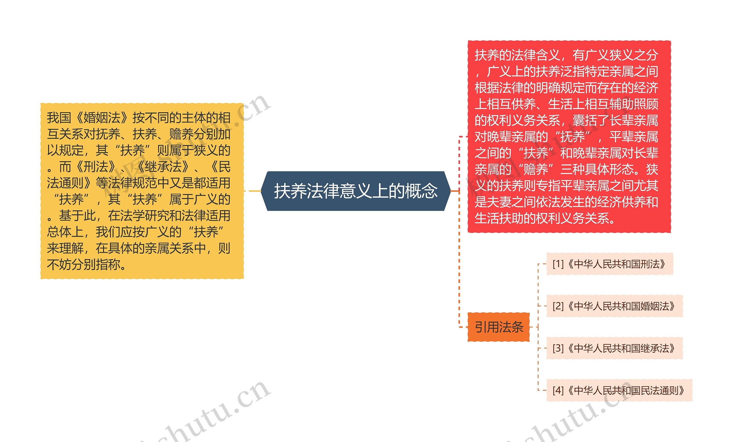  扶养法律意义上的概念 