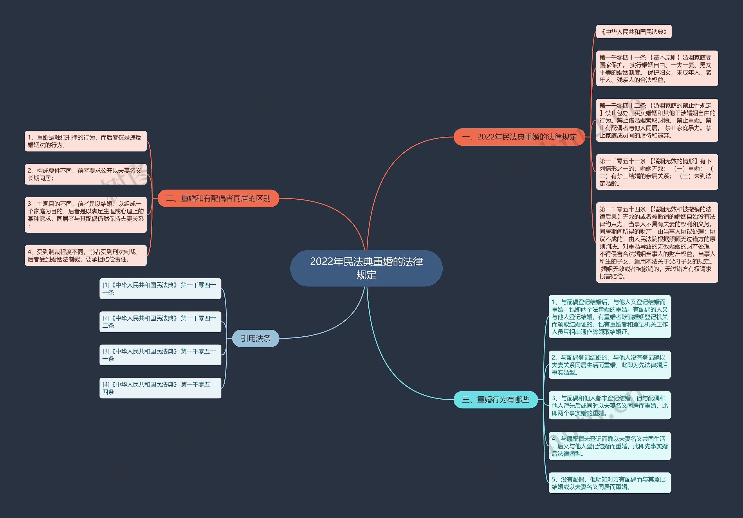 2022年民法典重婚的法律规定思维导图