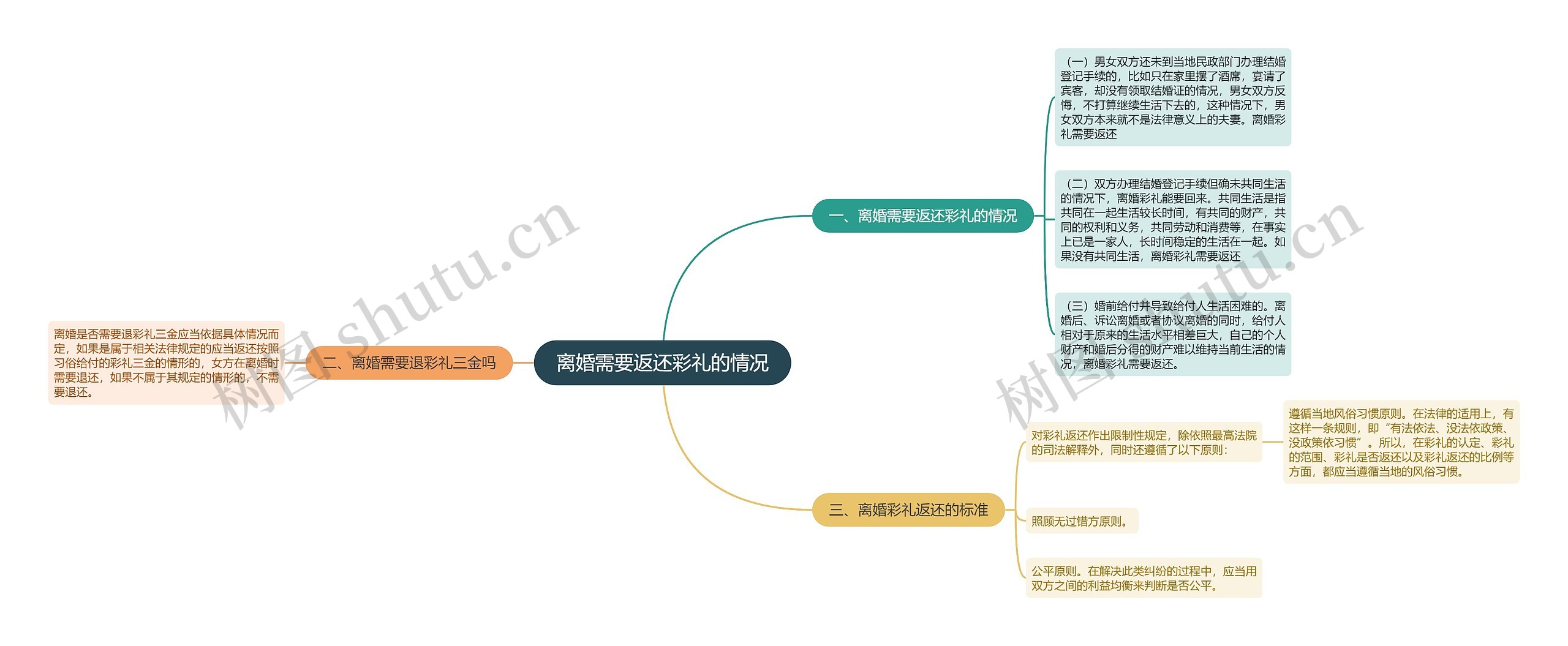 离婚需要返还彩礼的情况思维导图