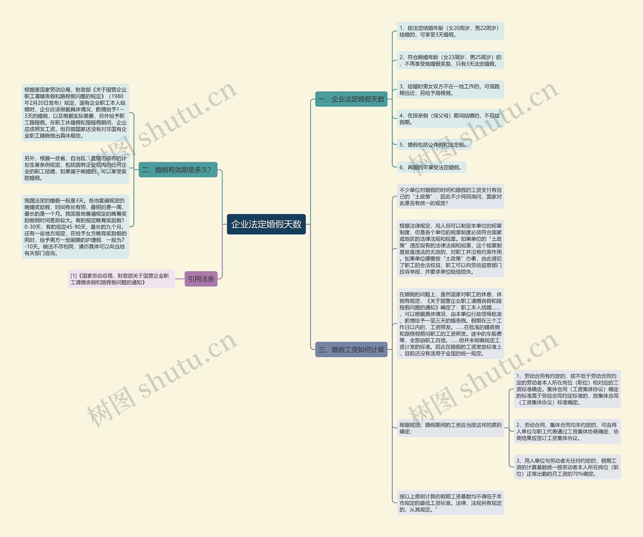 企业法定婚假天数思维导图