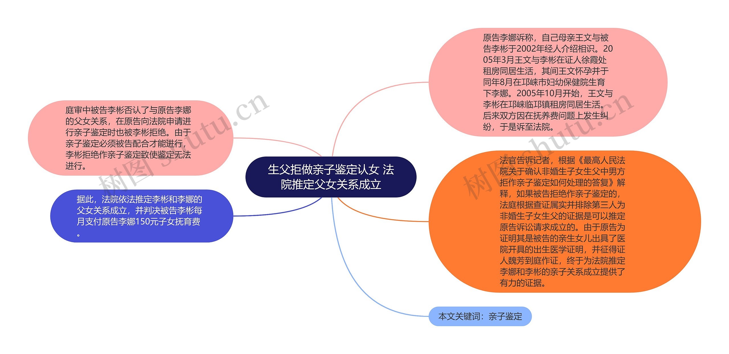 生父拒做亲子鉴定认女 法院推定父女关系成立思维导图