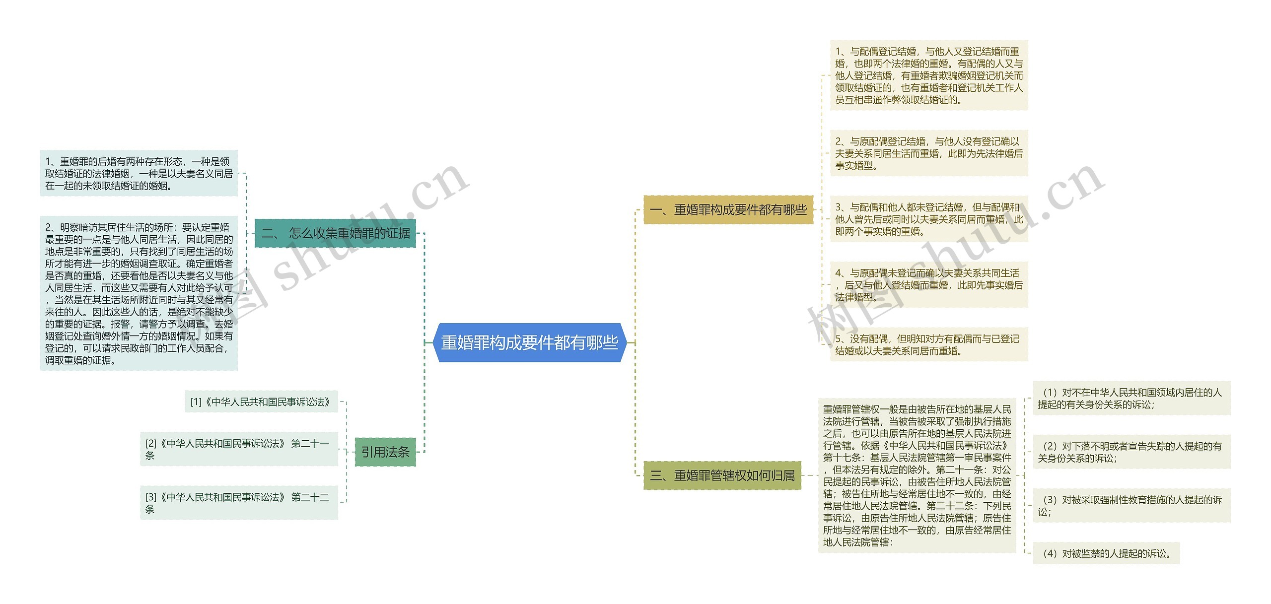 重婚罪构成要件都有哪些思维导图