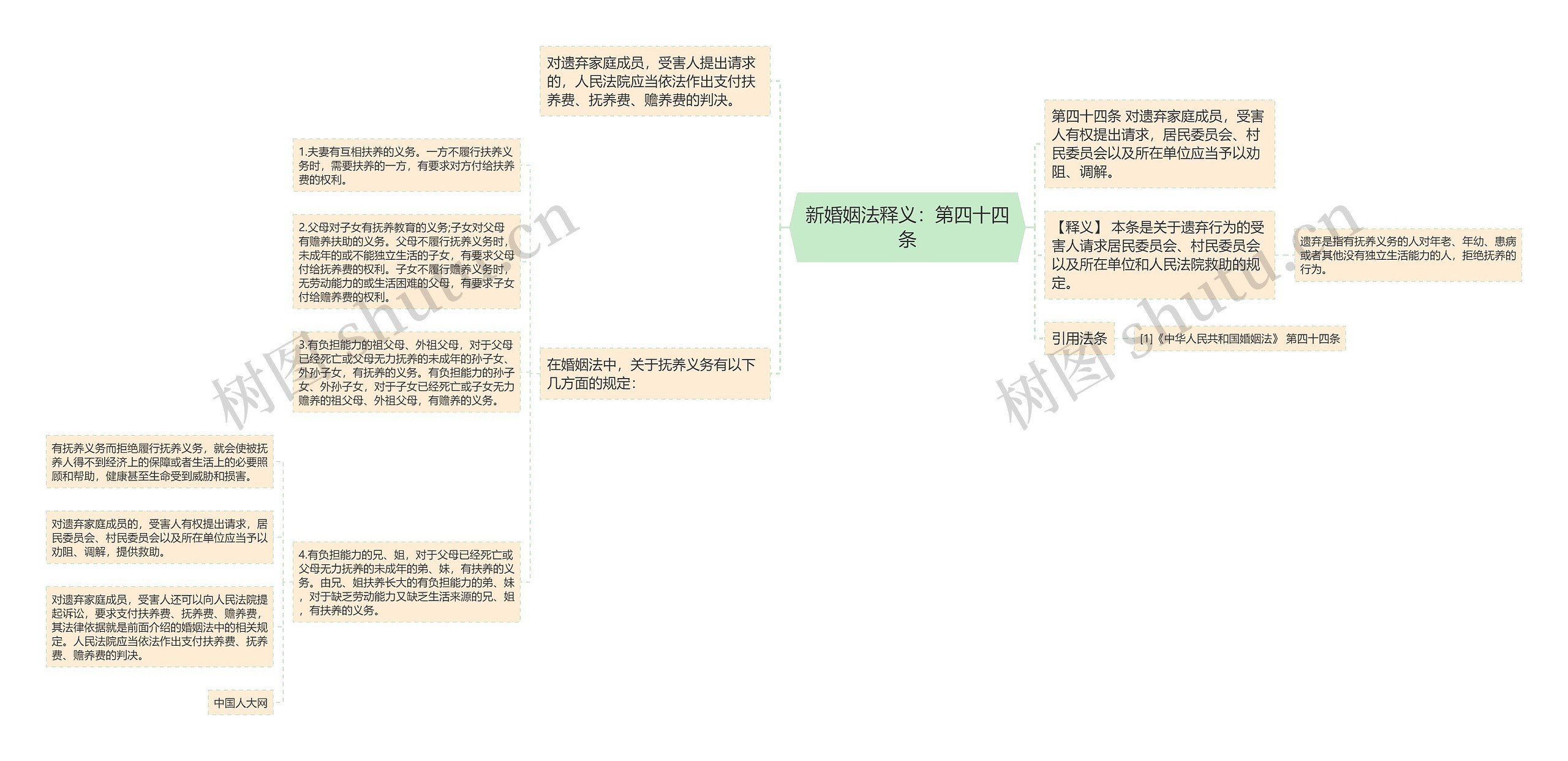 新婚姻法释义：第四十四条思维导图