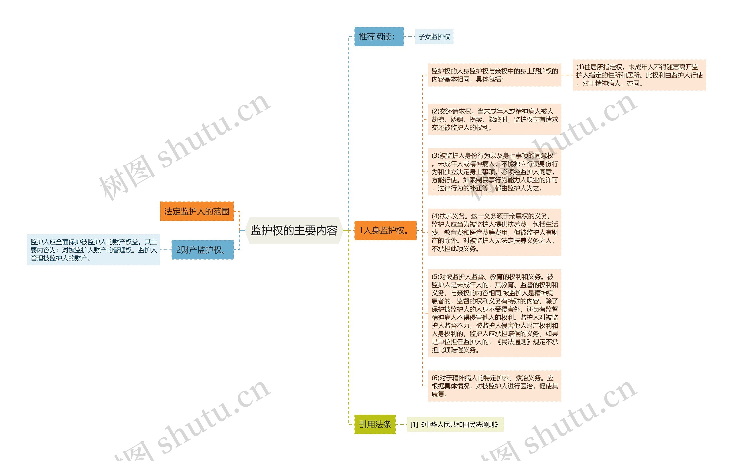 监护权的主要内容思维导图