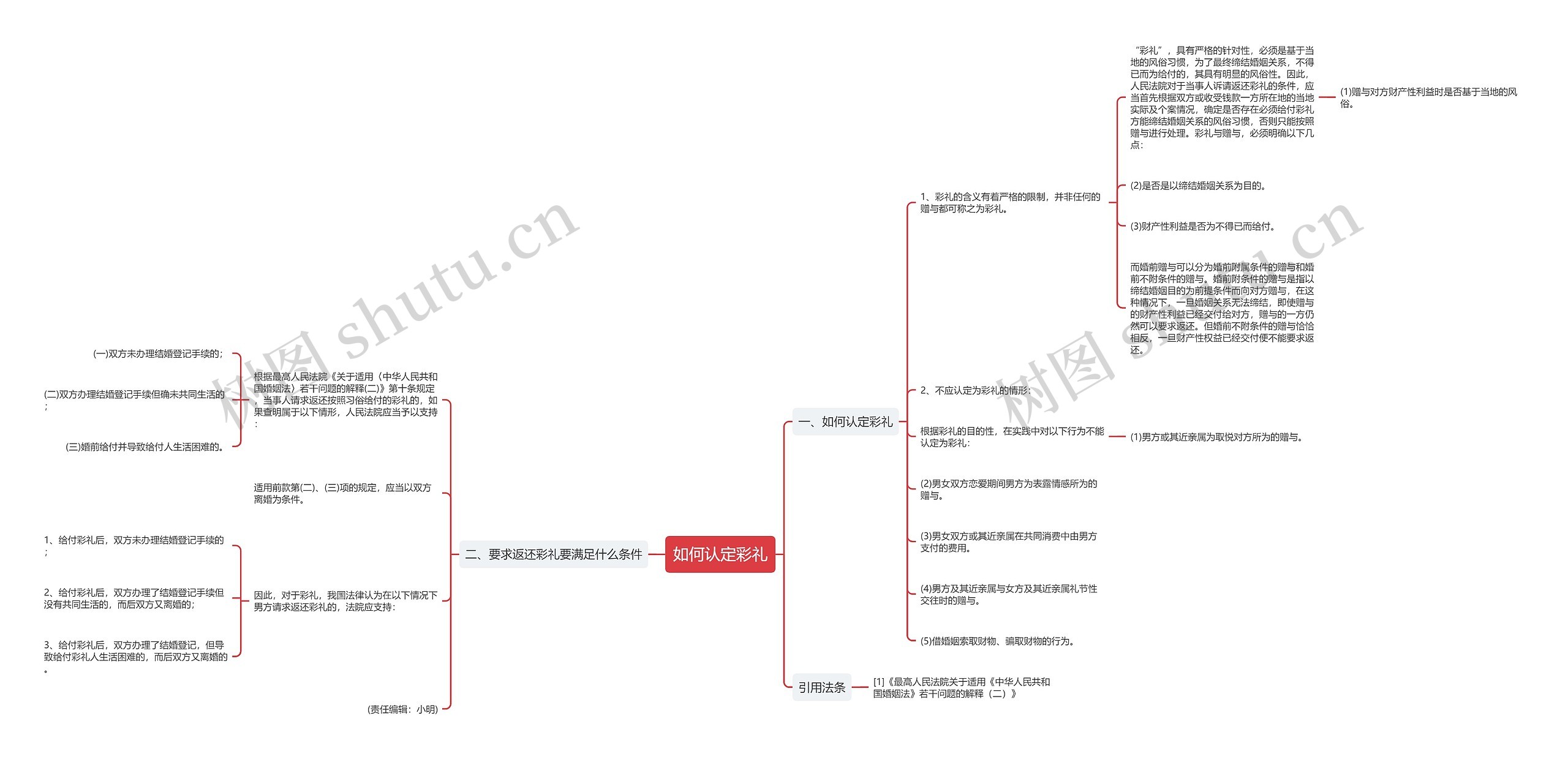 如何认定彩礼思维导图