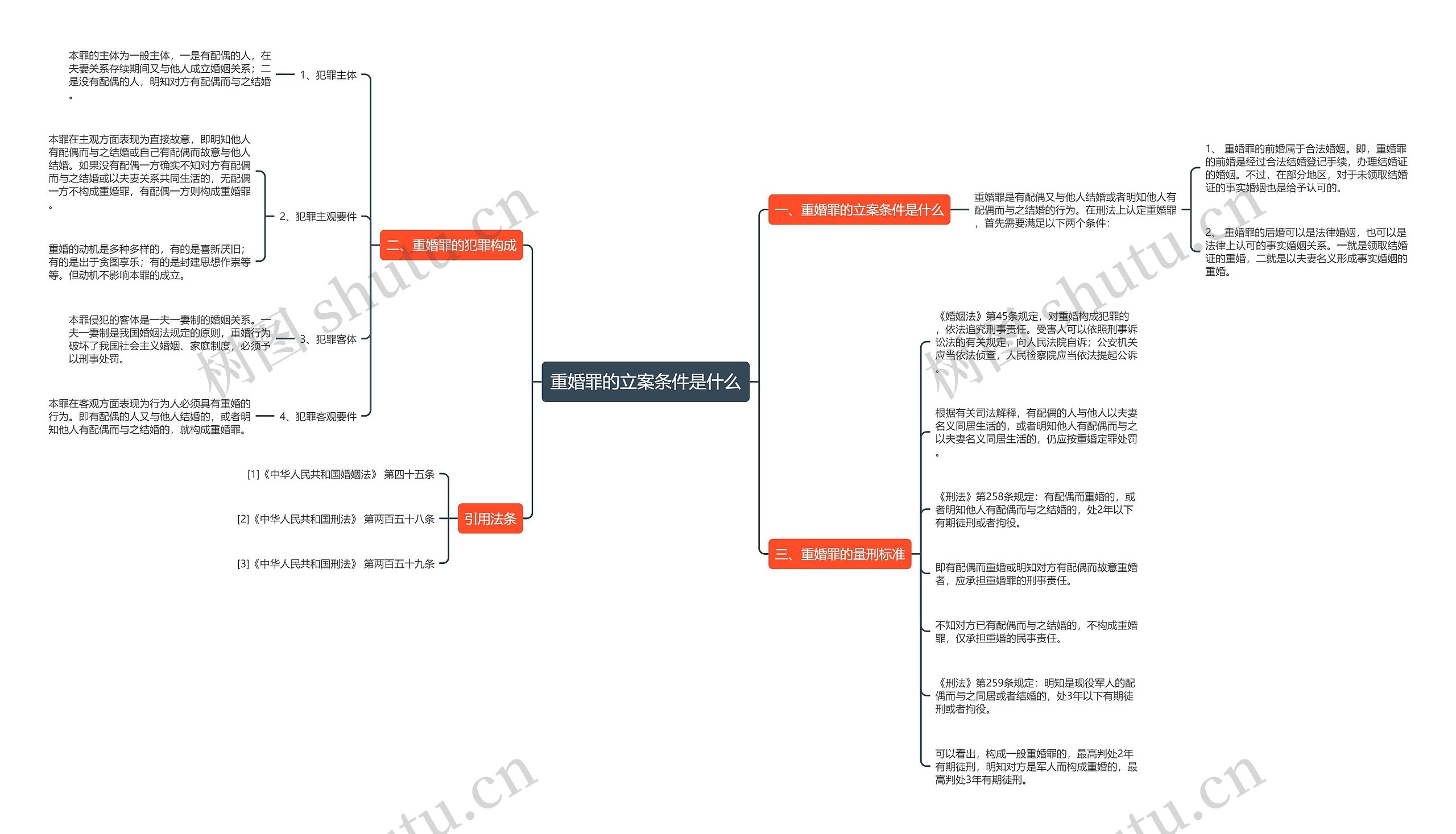 重婚罪的立案条件是什么思维导图