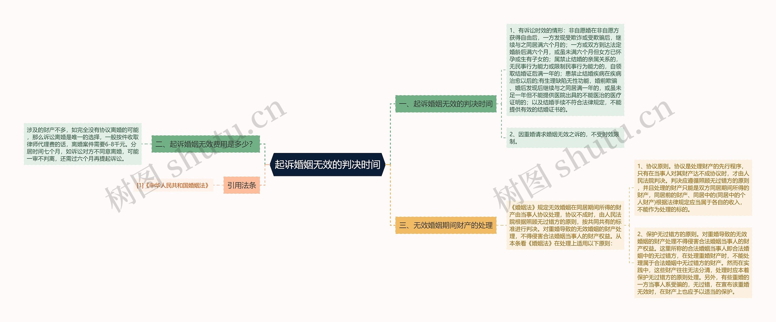 起诉婚姻无效的判决时间