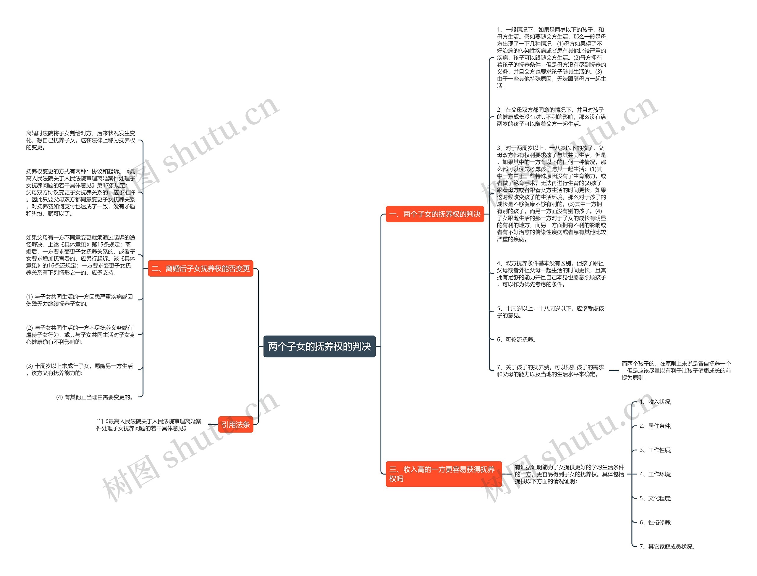 两个子女的抚养权的判决思维导图