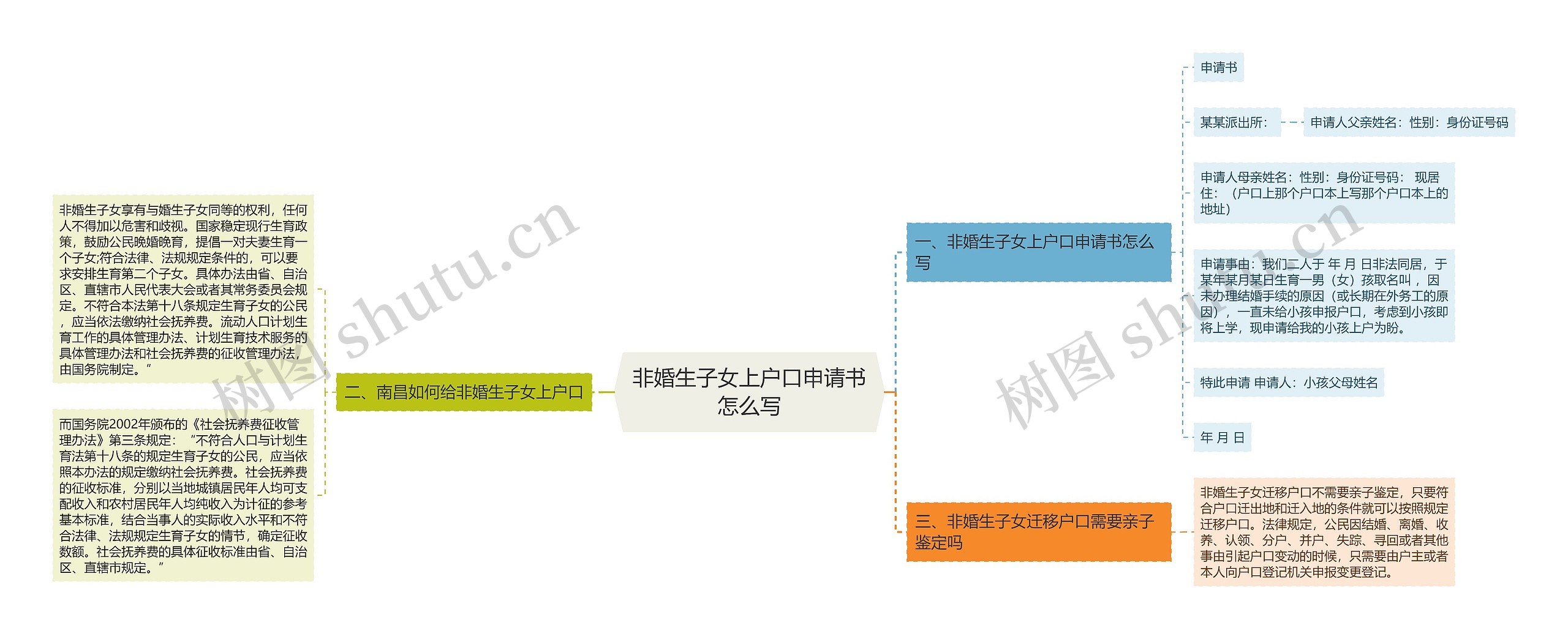 非婚生子女上户口申请书怎么写思维导图