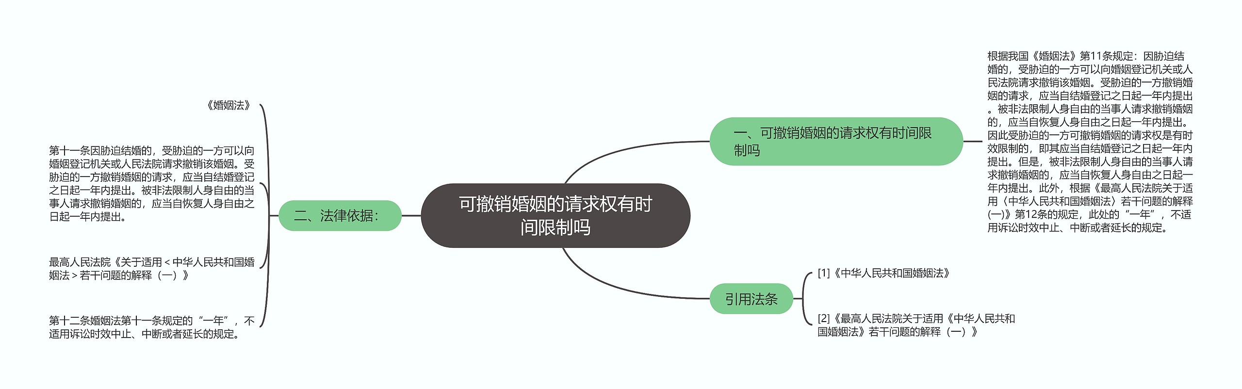 可撤销婚姻的请求权有时间限制吗思维导图