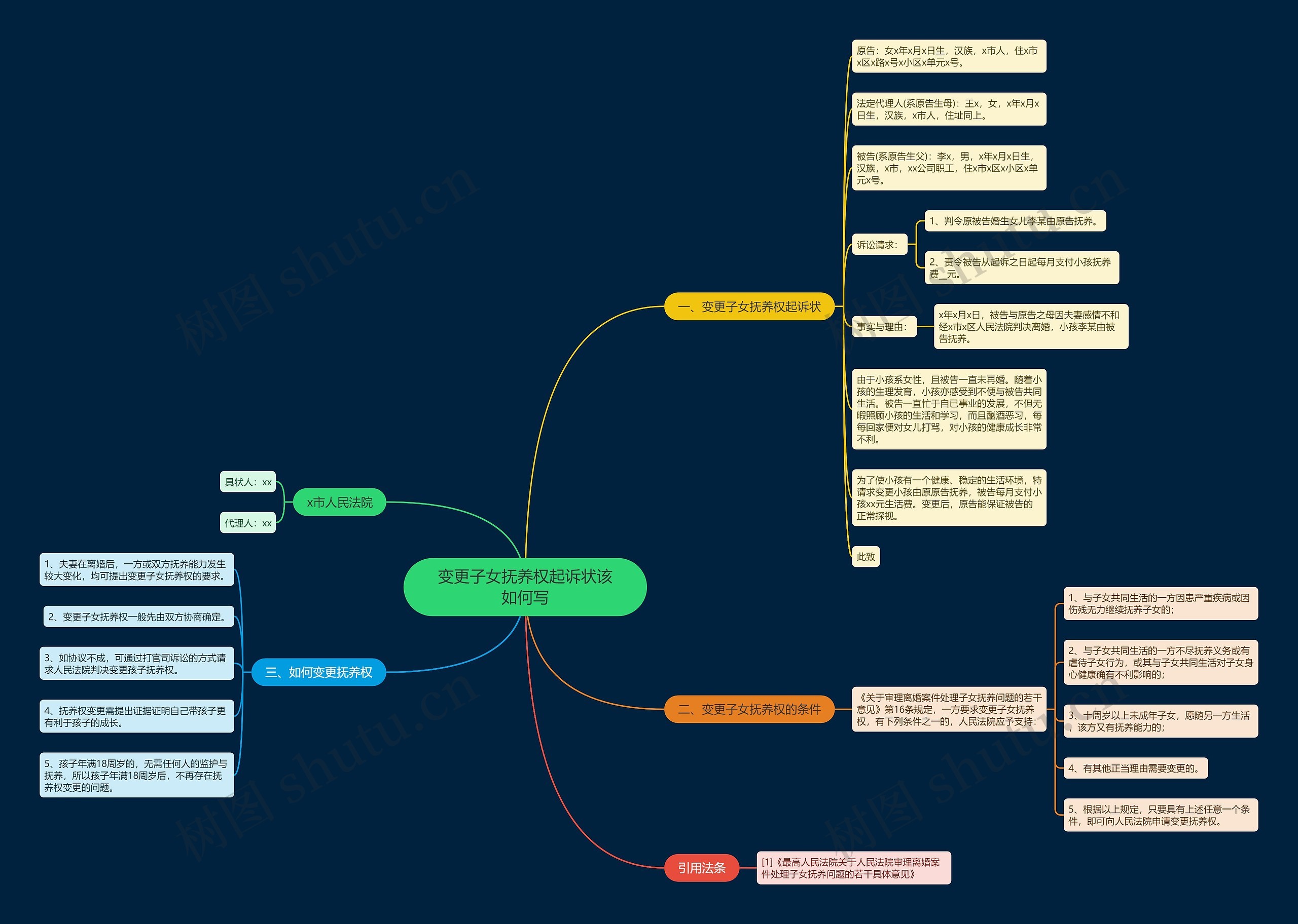 变更子女抚养权起诉状该如何写思维导图