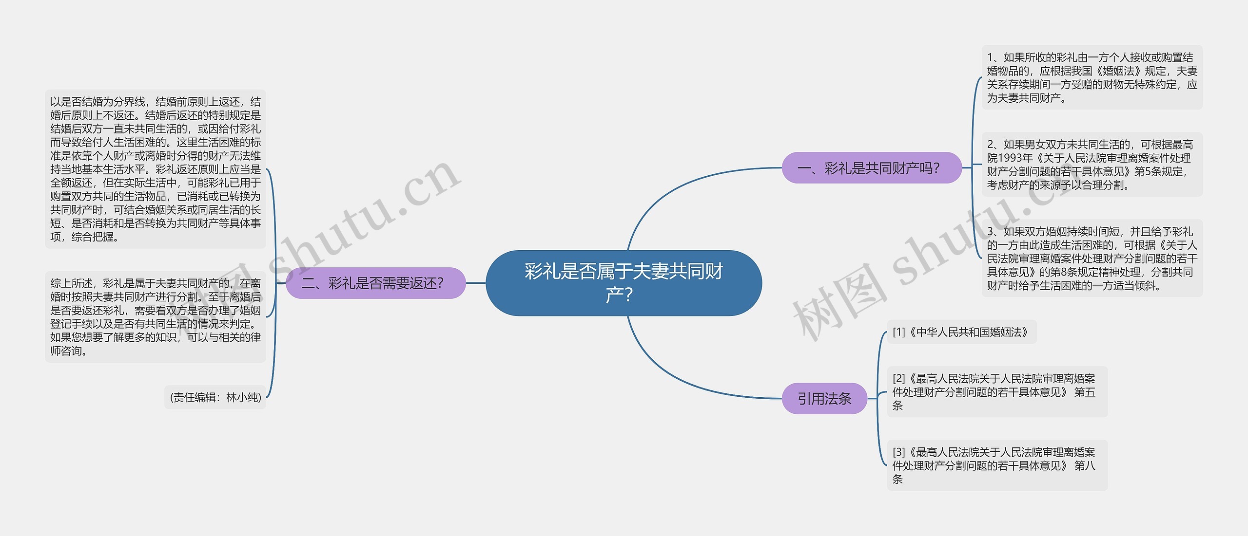 彩礼是否属于夫妻共同财产？思维导图