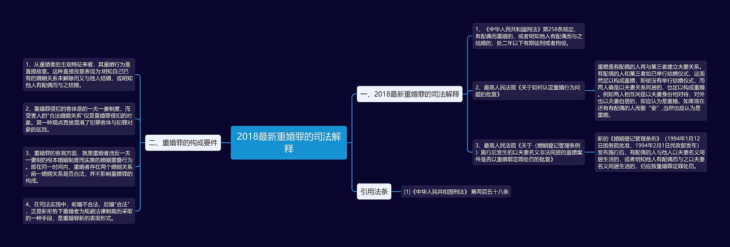 2018最新重婚罪的司法解释思维导图