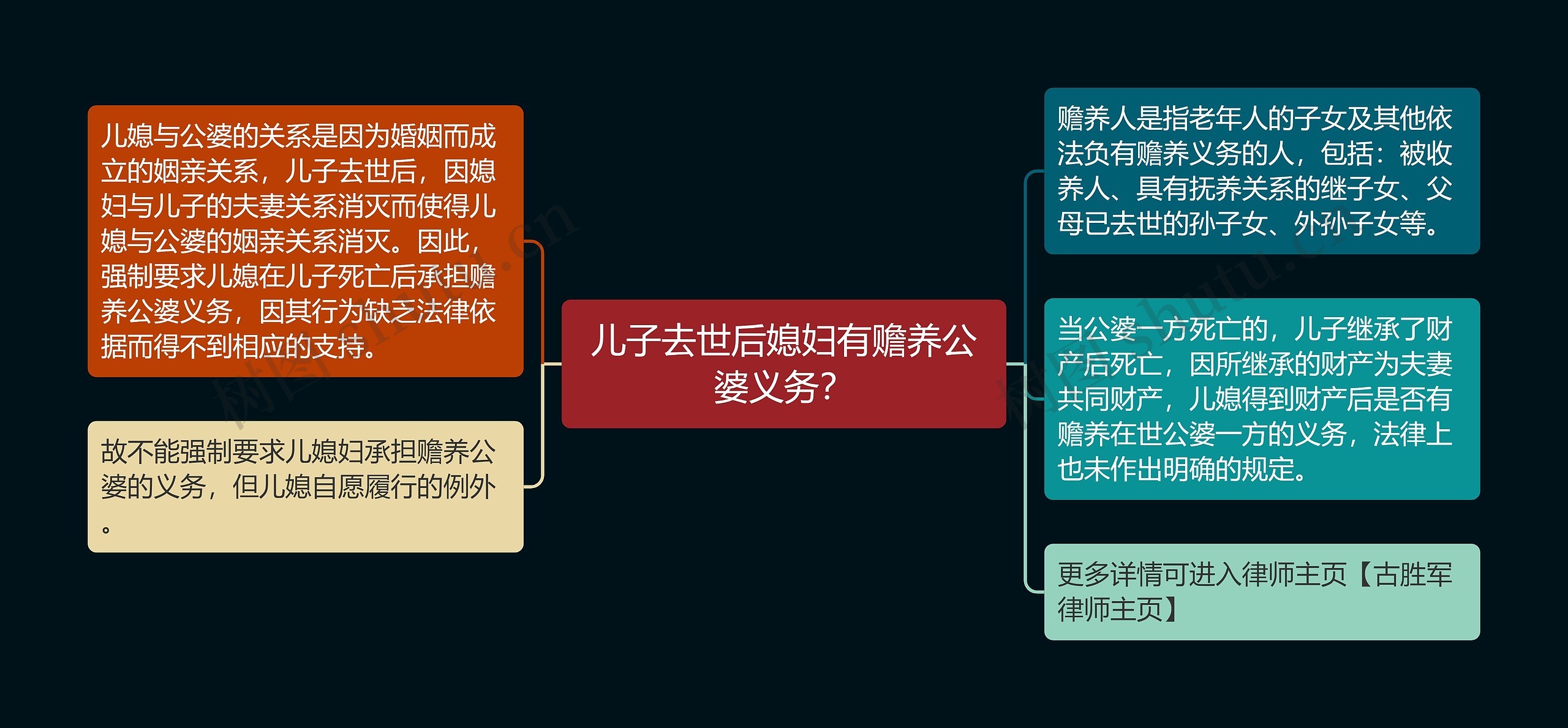 儿子去世后媳妇有赡养公婆义务？