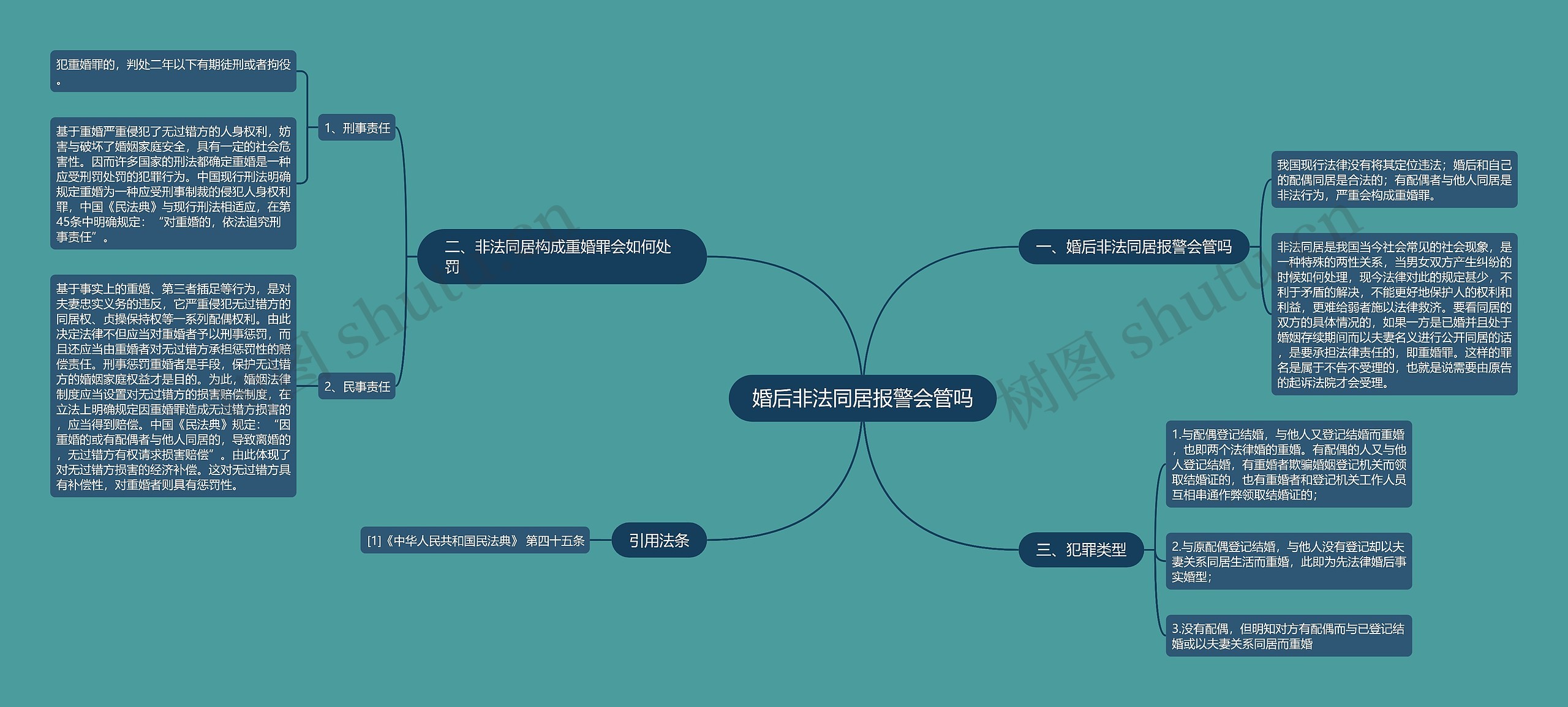 婚后非法同居报警会管吗思维导图