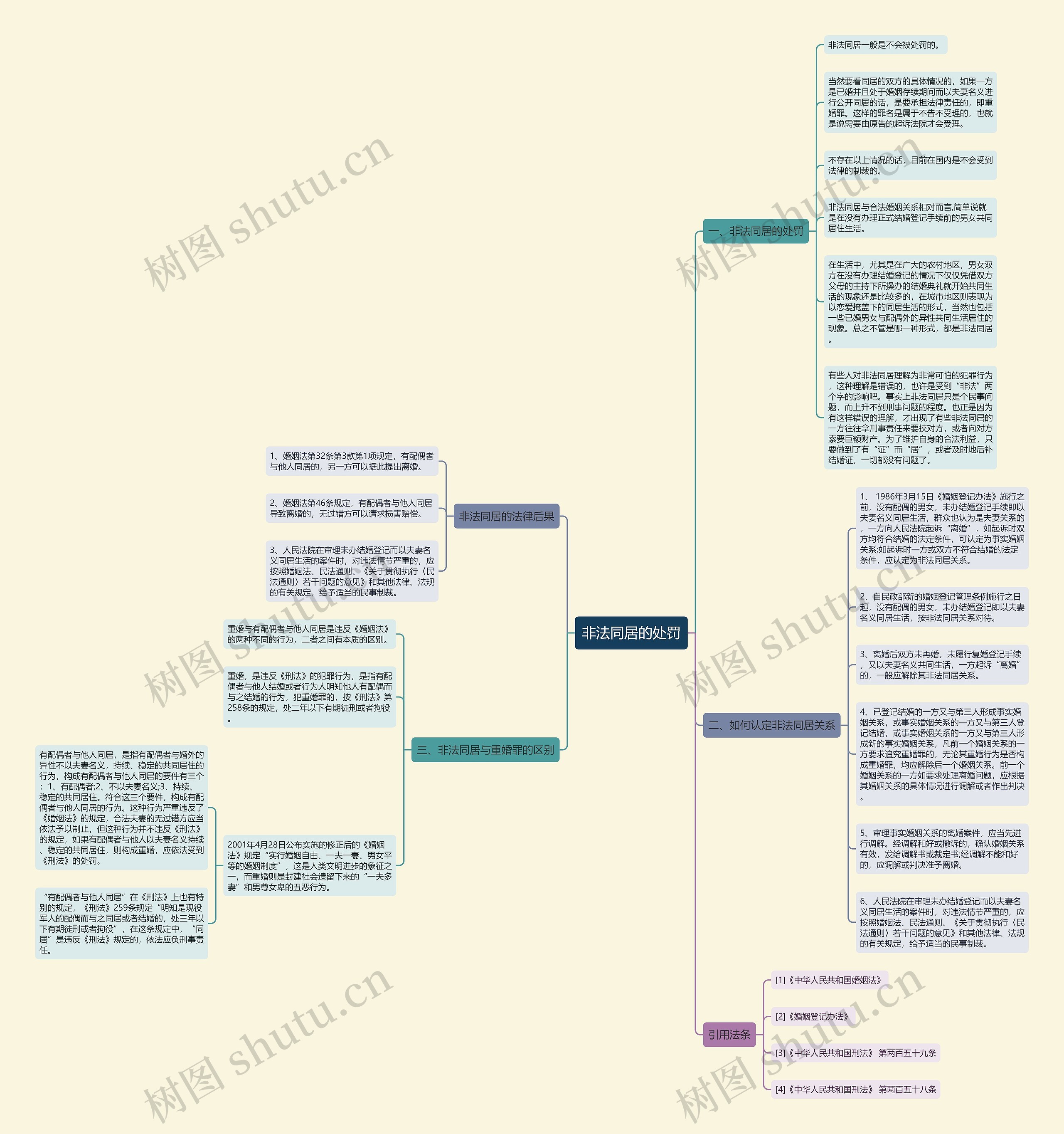 非法同居的处罚思维导图