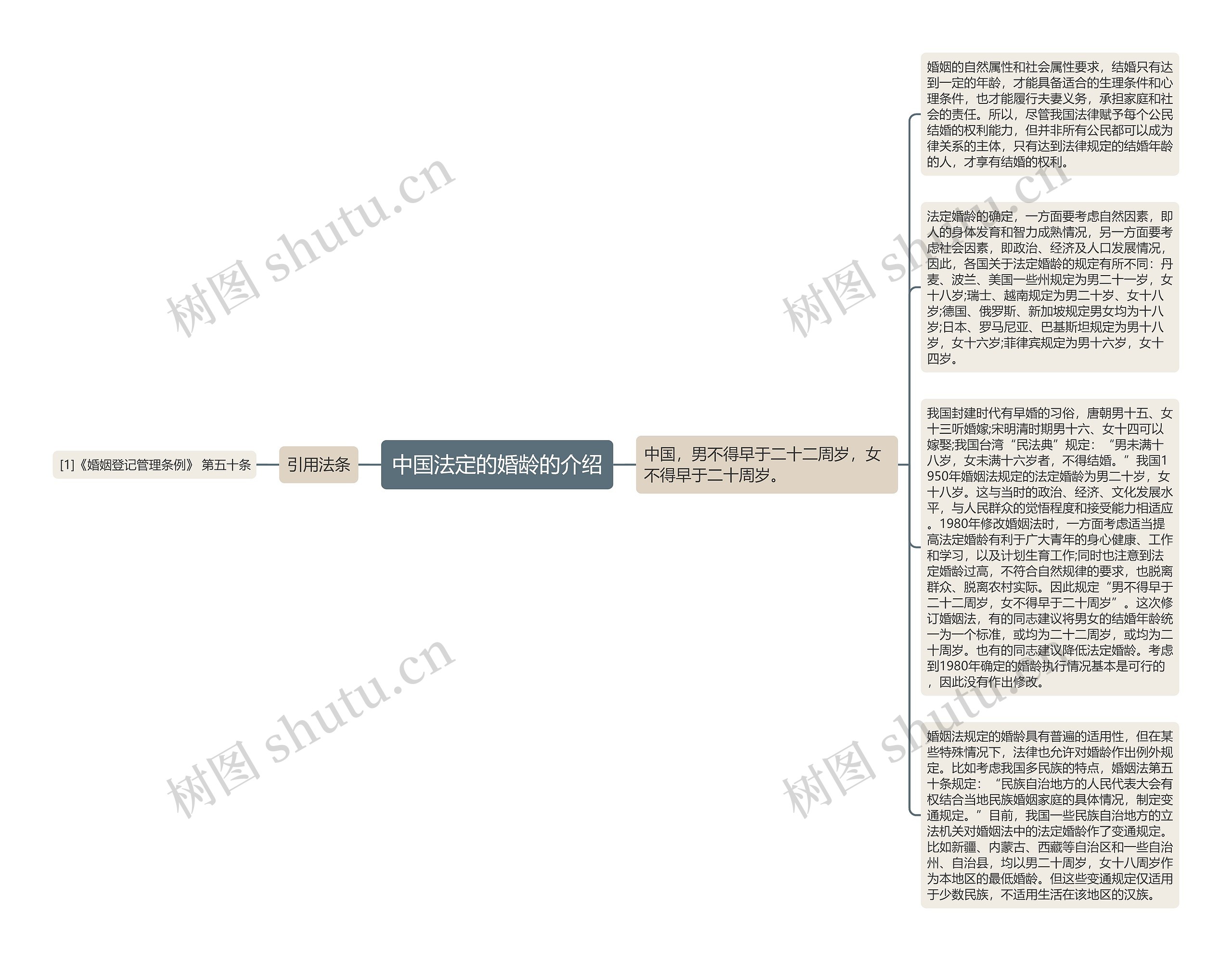 中国法定的婚龄的介绍思维导图