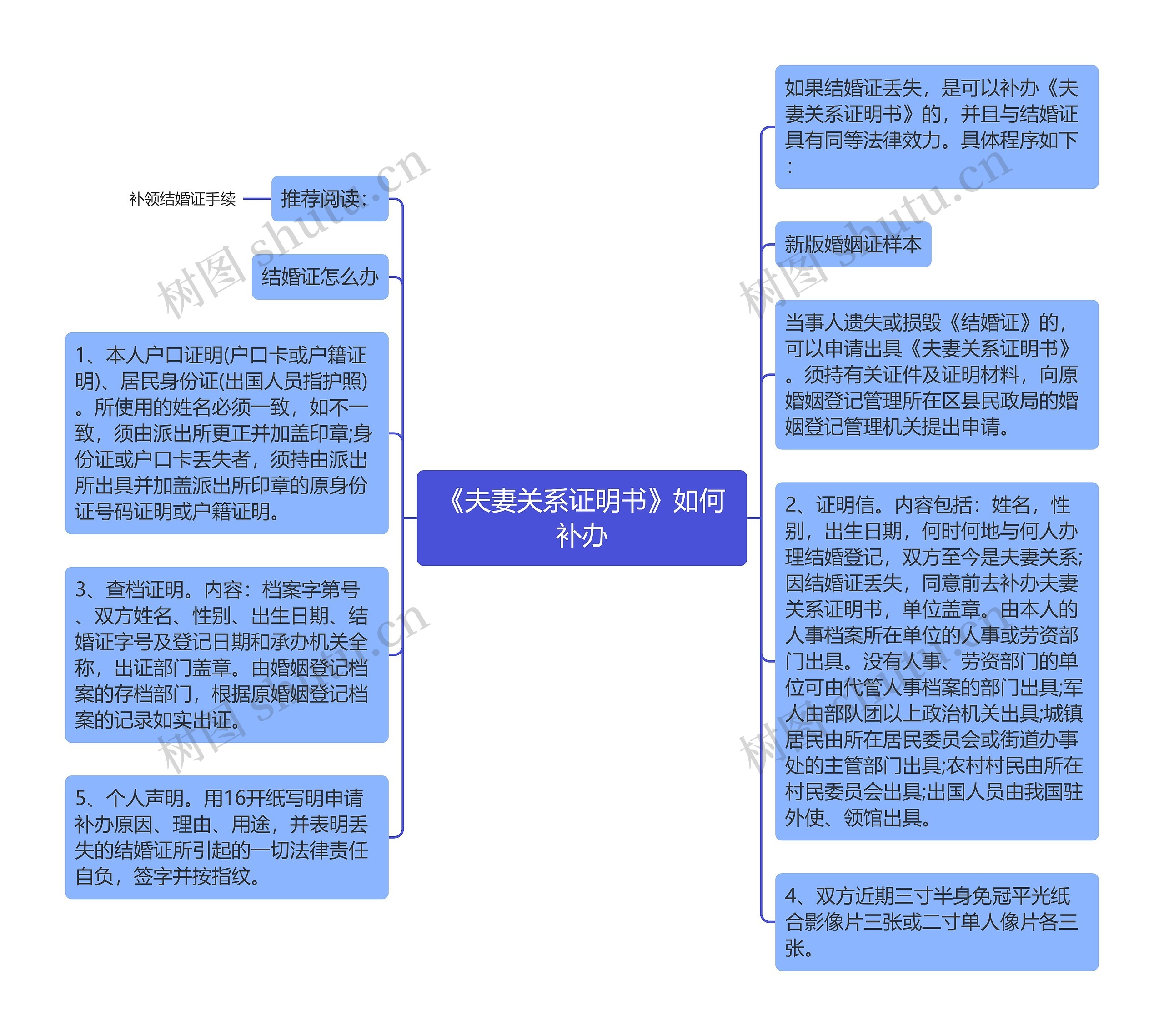 《夫妻关系证明书》如何补办思维导图