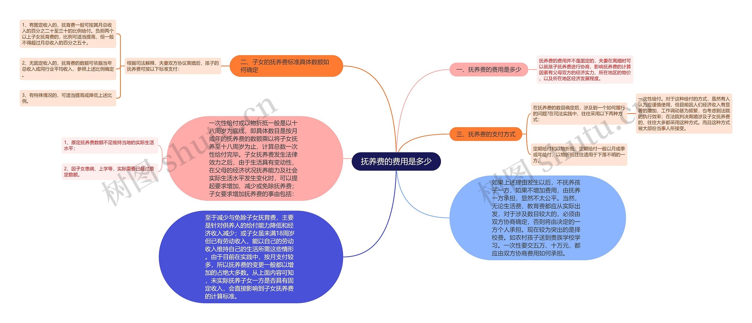 抚养费的费用是多少