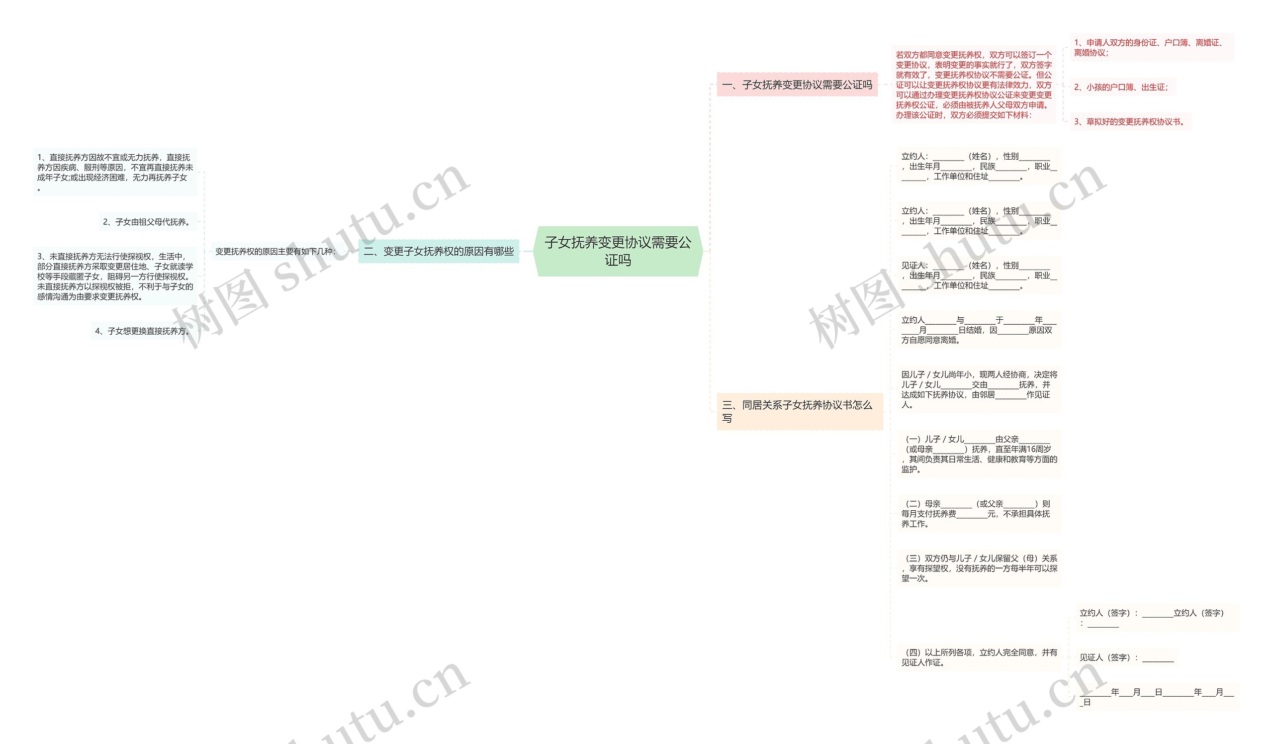 子女抚养变更协议需要公证吗思维导图