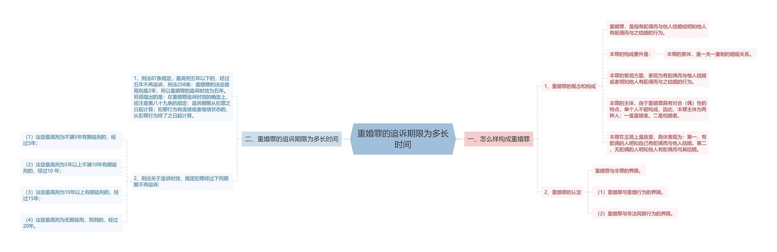 重婚罪的追诉期限为多长时间思维导图