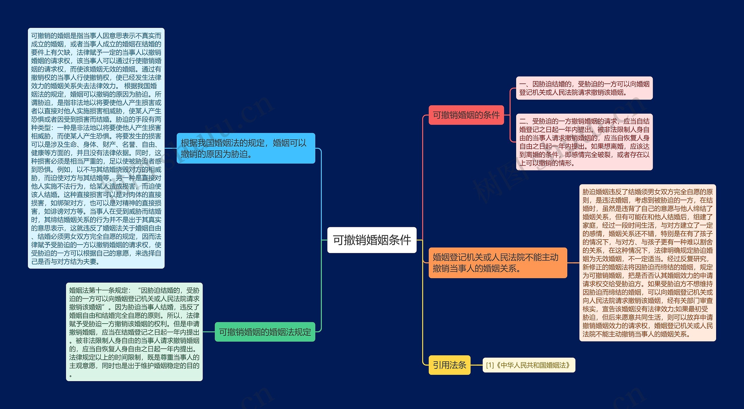 可撤销婚姻条件思维导图