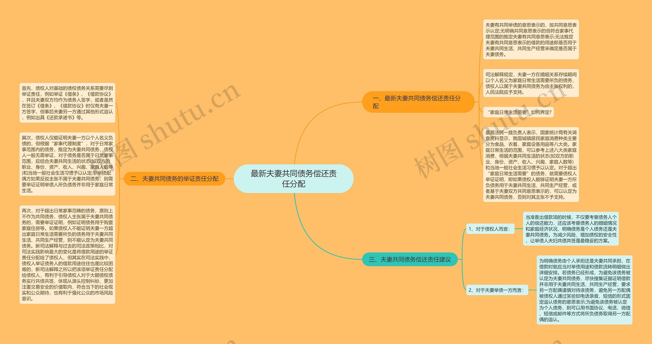 最新夫妻共同债务偿还责任分配思维导图