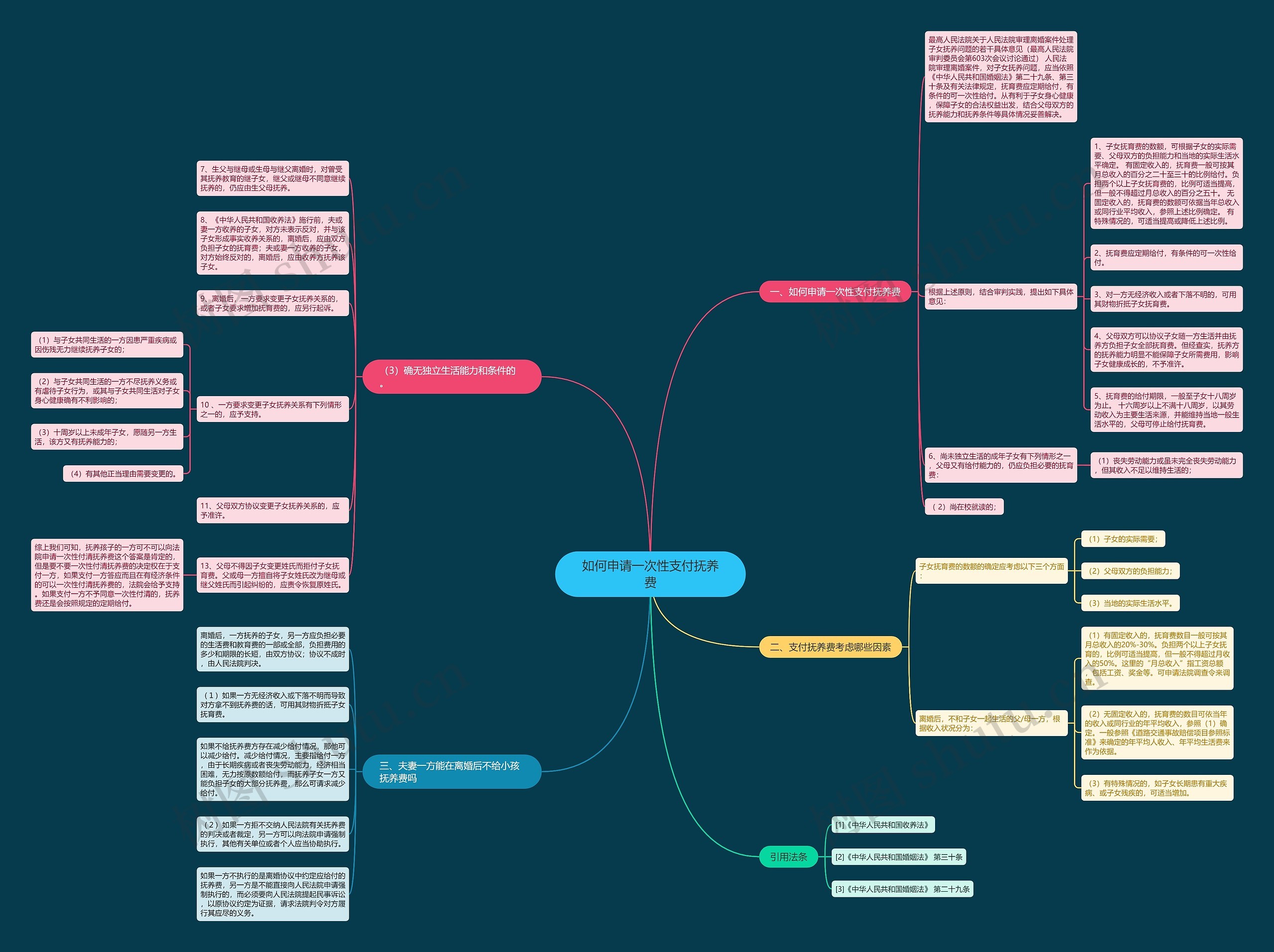 如何申请一次性支付抚养费思维导图