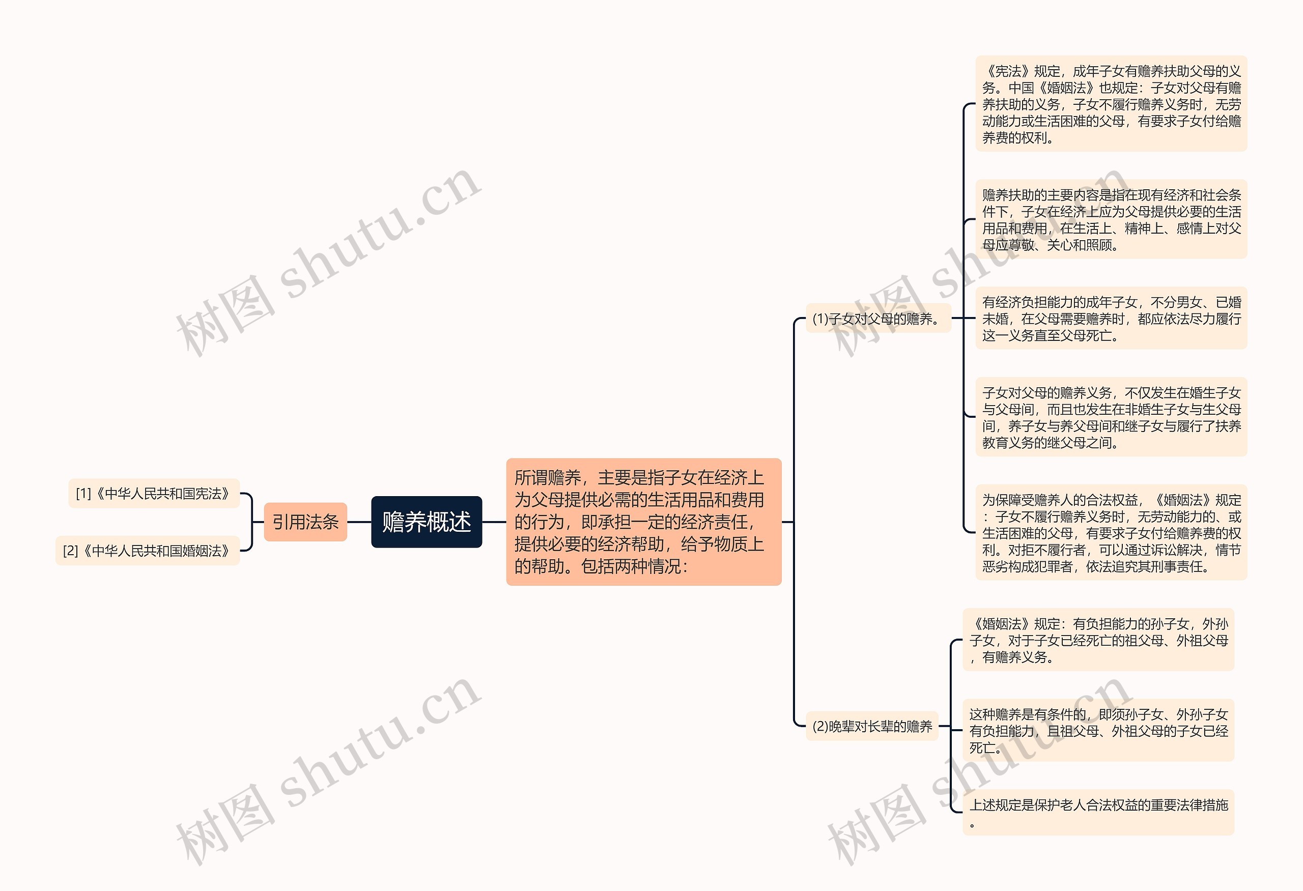 赡养概述思维导图