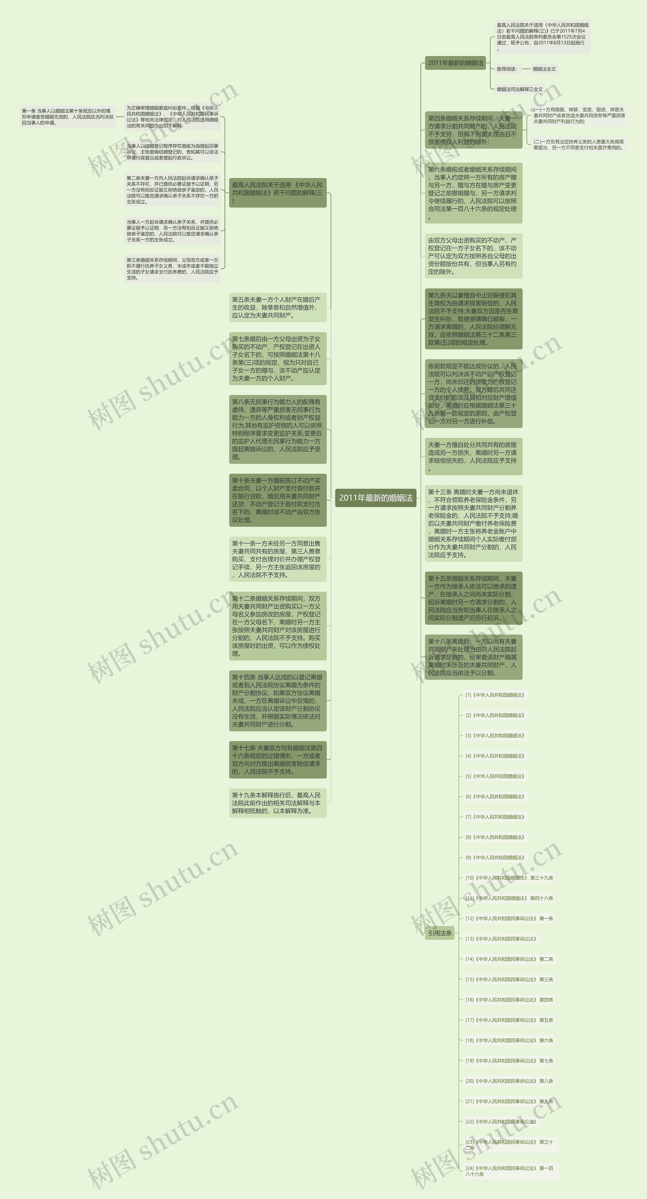 2011年最新的婚姻法思维导图