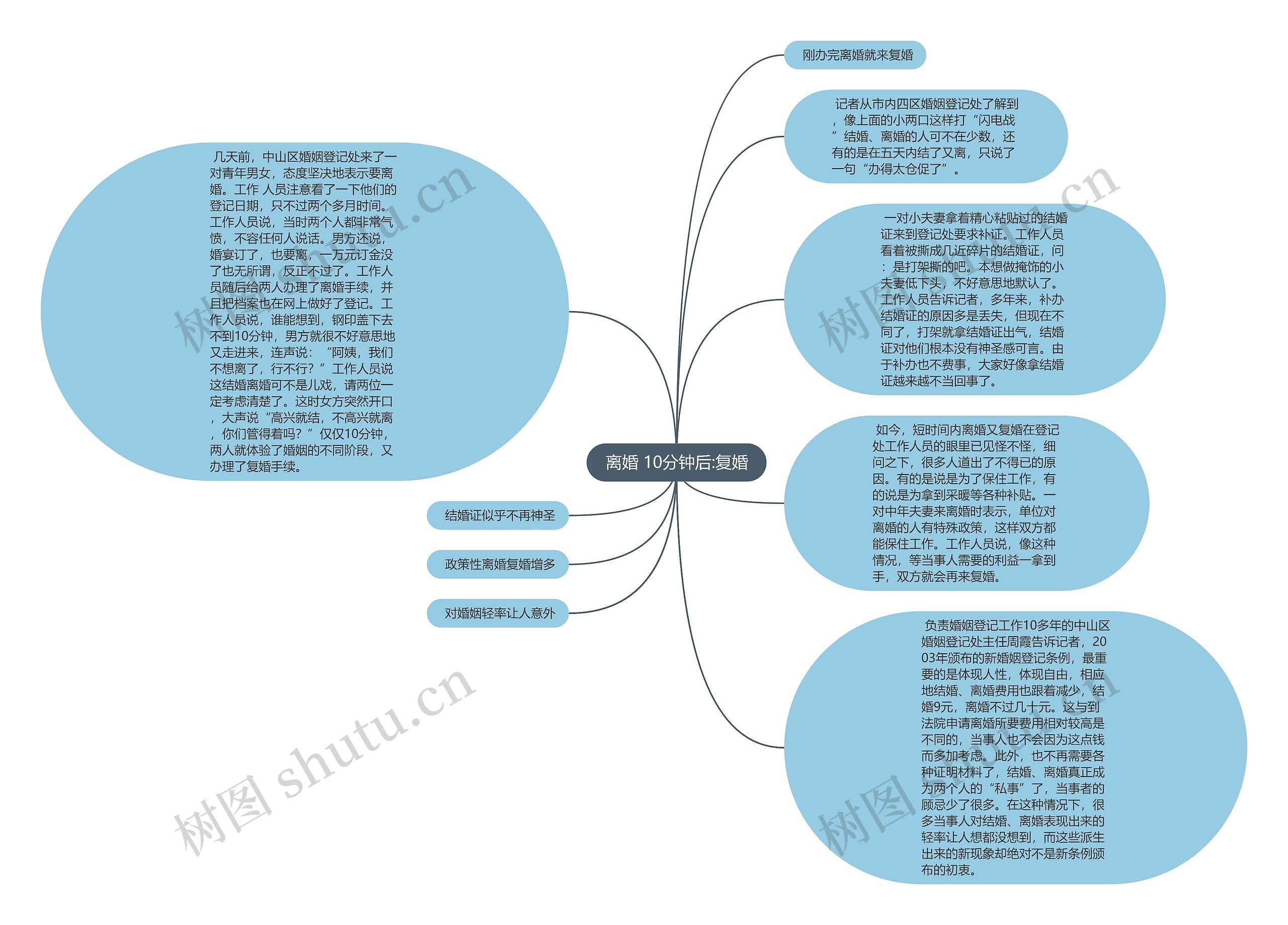 离婚 10分钟后:复婚思维导图